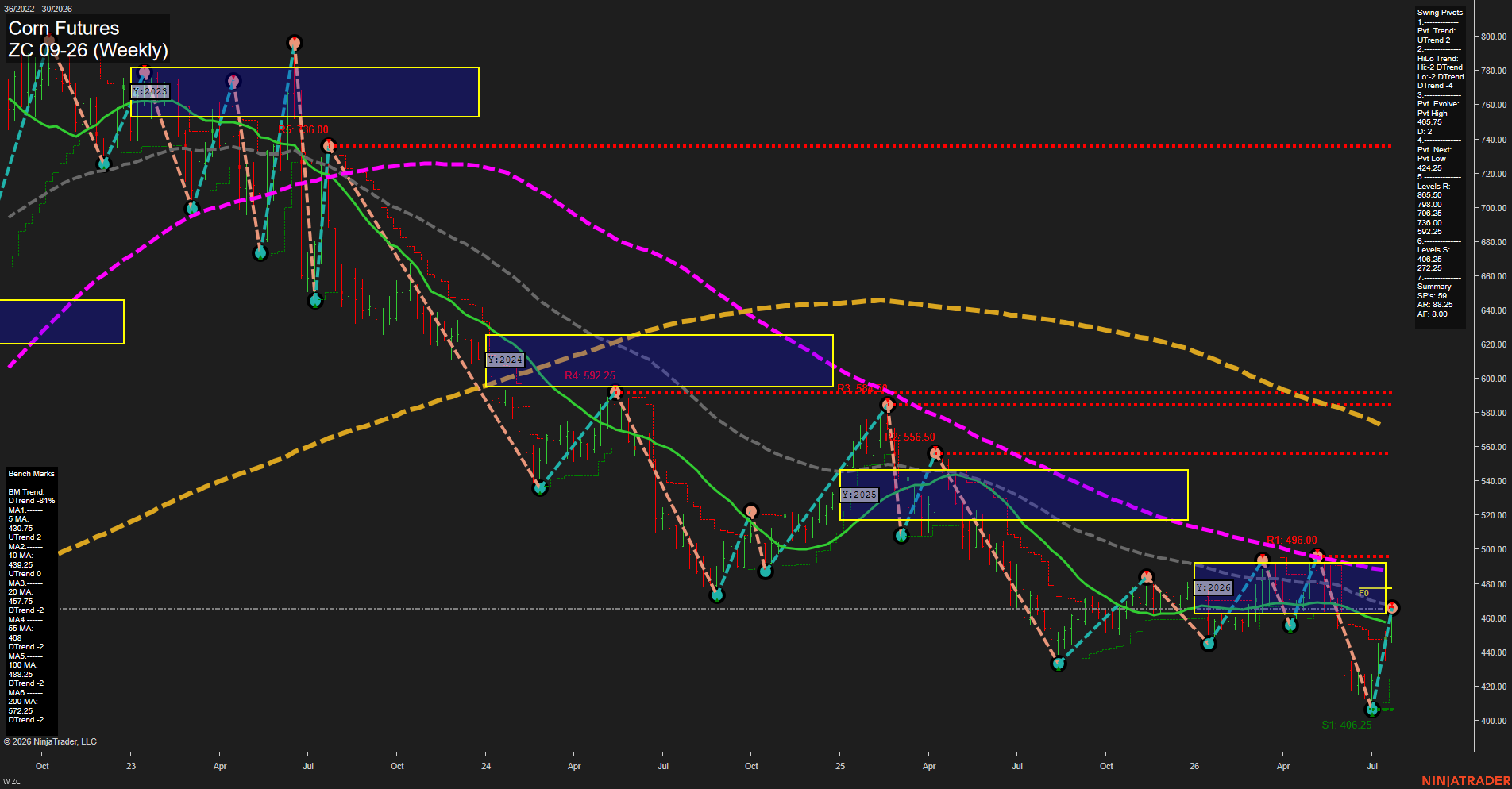 ZC Corn Futures Weekly Chart Analysis: 2026-Jul-23 07:10 CT