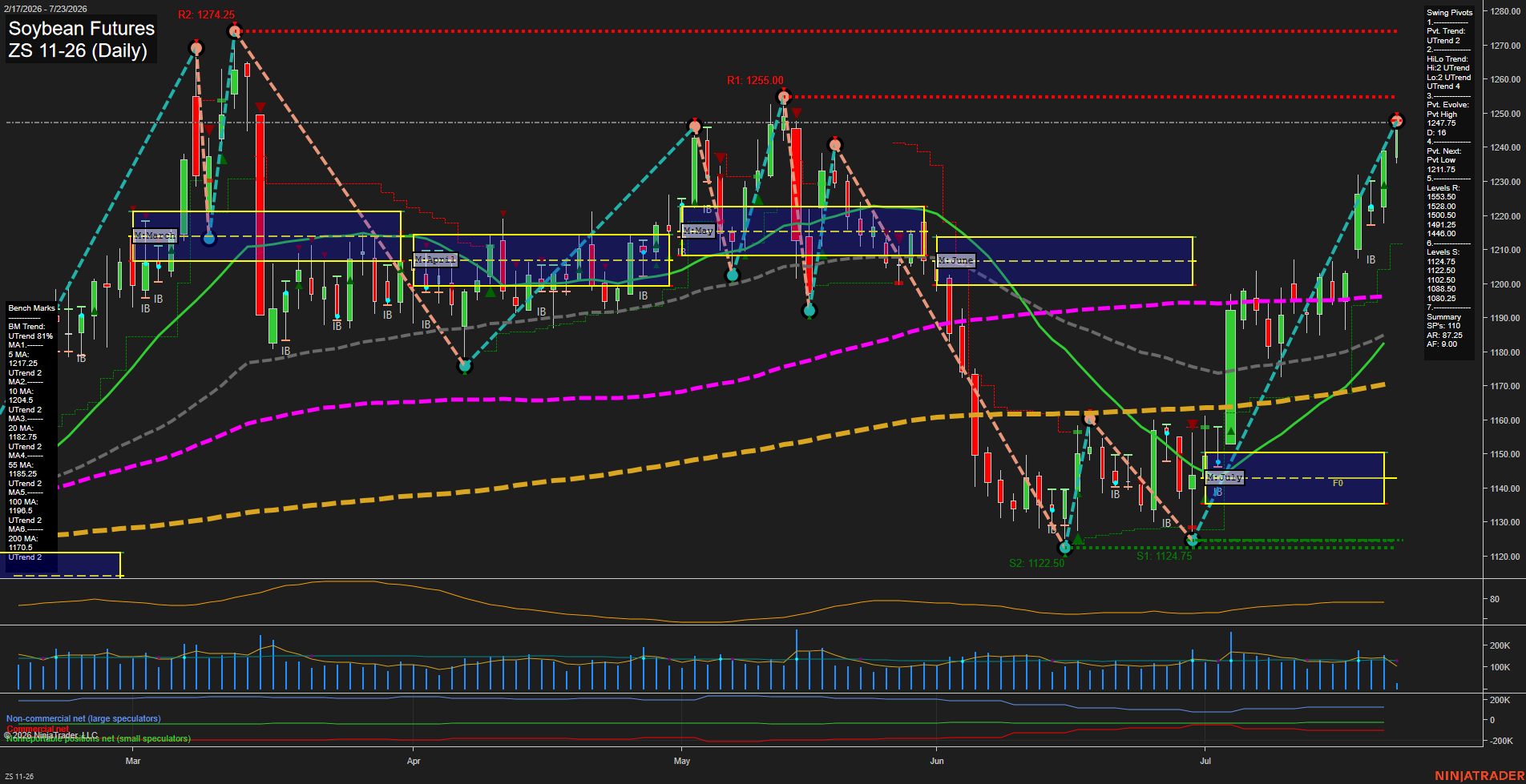 ZS Soybean Futures Daily Chart Analysis: 2026-Jul-23 07:10 CT