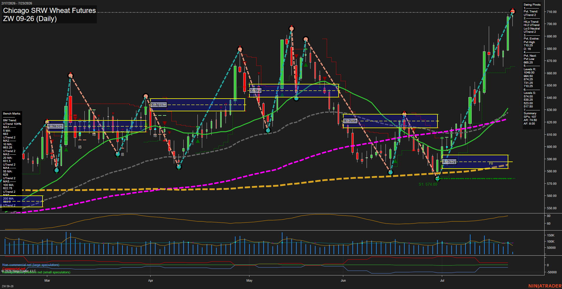ZW Chicago SRW Wheat Futures Daily Chart Analysis: 2026-Jul-23 07:11 CT