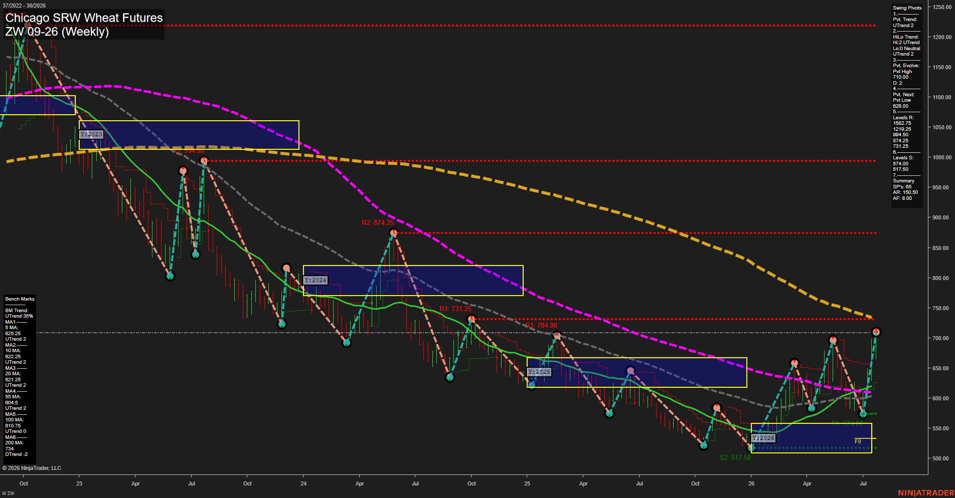 ZW Chicago SRW Wheat Futures Weekly Chart Analysis: 2026-Jul-23 07:11 CT