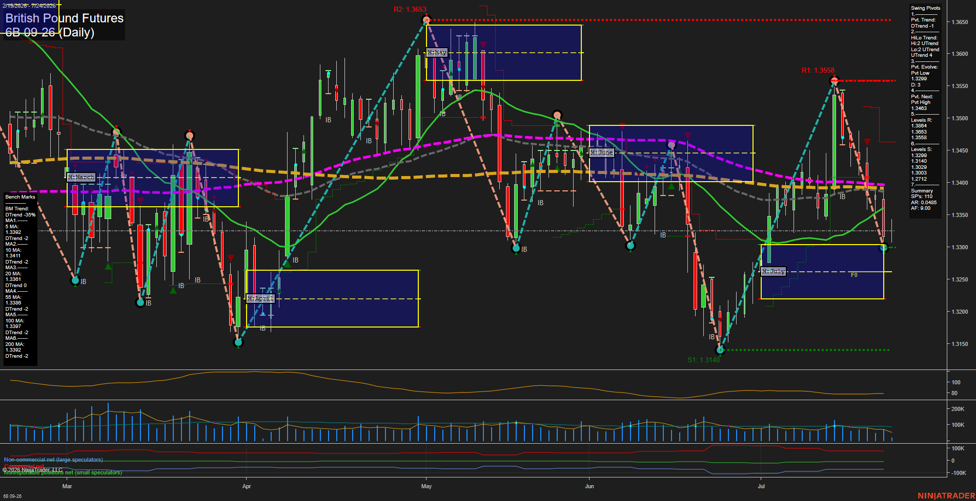6B British Pound Futures Daily Chart Analysis: 2026-Jul-24 07:00 CT