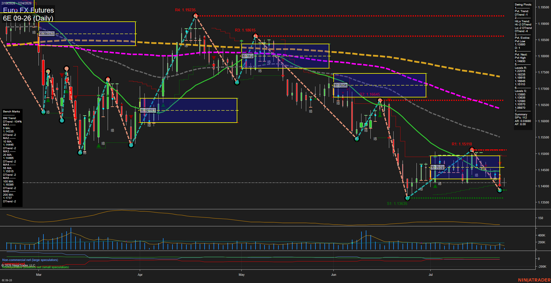6E Euro FX Futures Daily Chart Analysis: 2026-Jul-24 07:00 CT