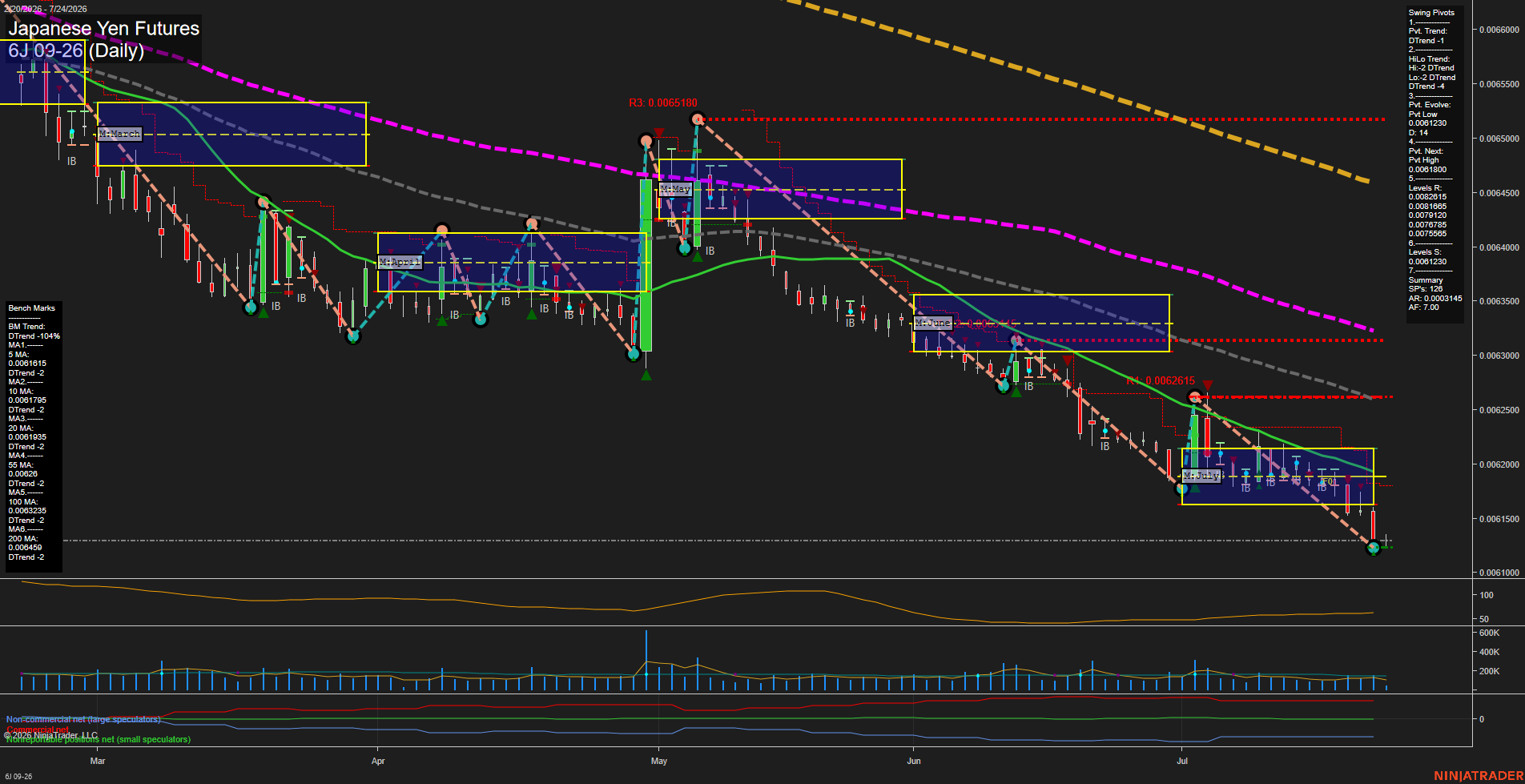 6J Japanese Yen Futures Daily Chart Analysis: 2026-Jul-24 07:01 CT