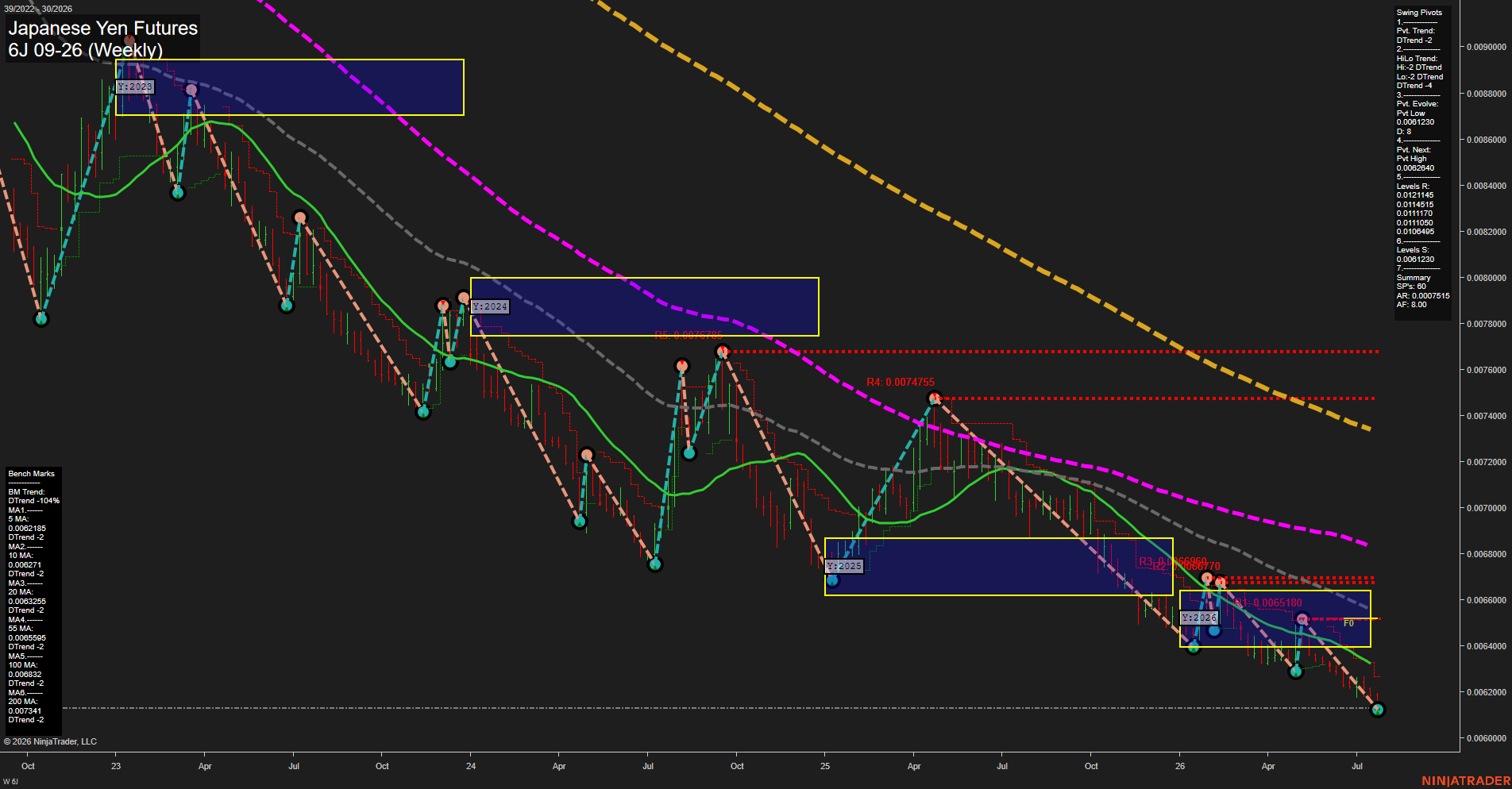 6J Japanese Yen Futures Weekly Chart Analysis: 2026-Jul-24 07:01 CT