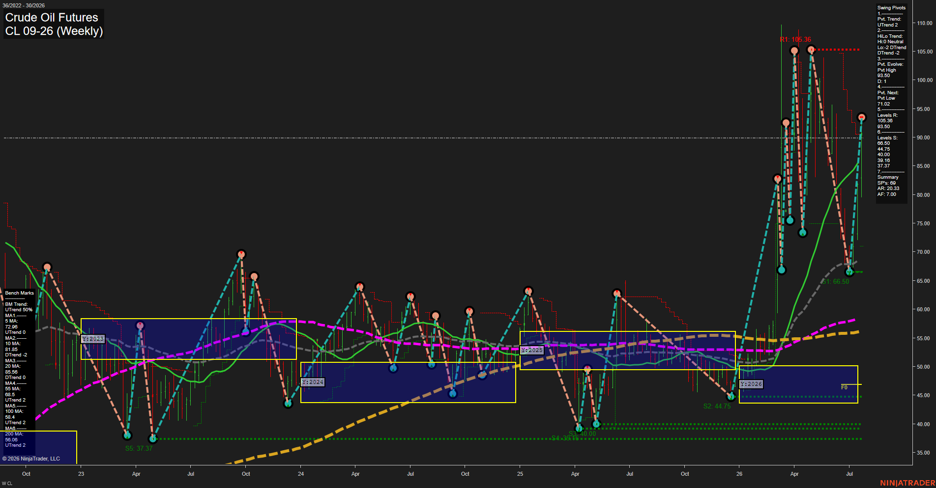 CL Crude Oil Futures Weekly Chart Analysis: 2026-Jul-24 07:02 CT