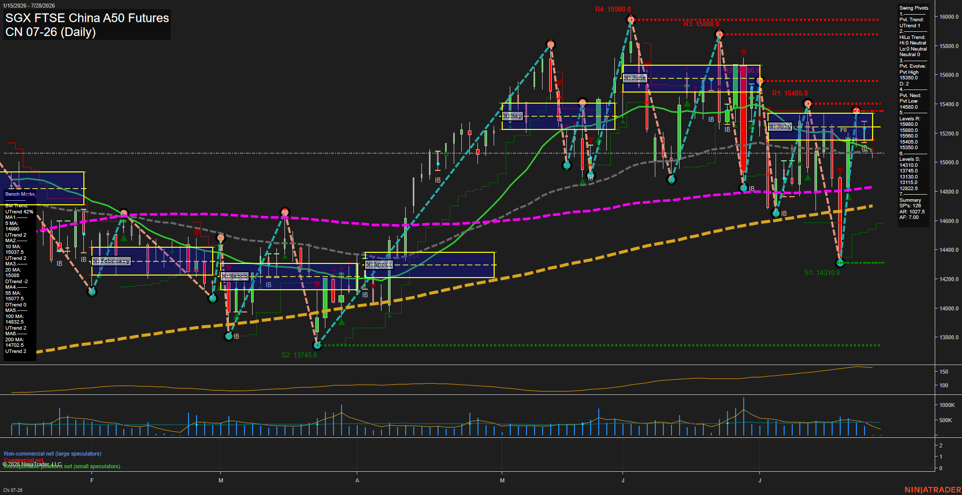 CN SGX FTSE China A50 Futures Daily Chart Analysis: 2026-Jul-24 07:02 CT