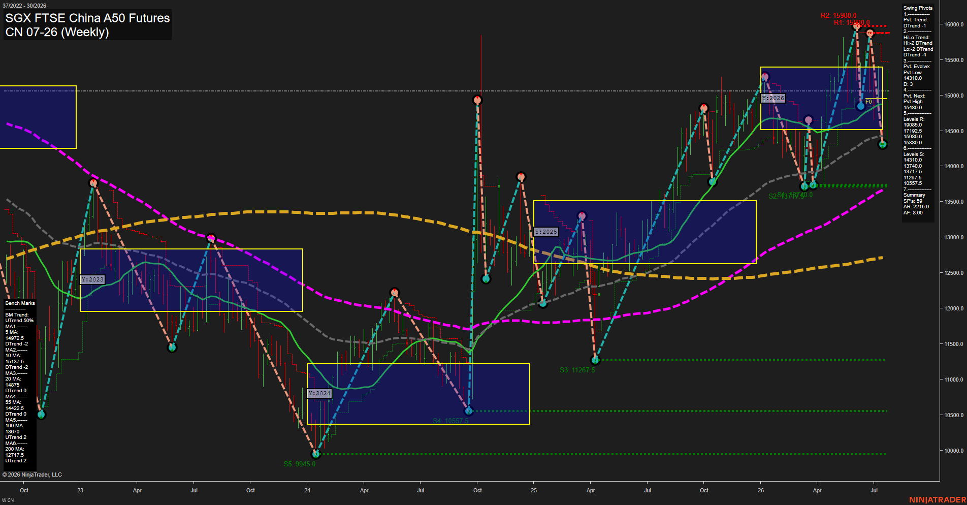 CN SGX FTSE China A50 Futures Weekly Chart Analysis: 2026-Jul-24 07:02 CT