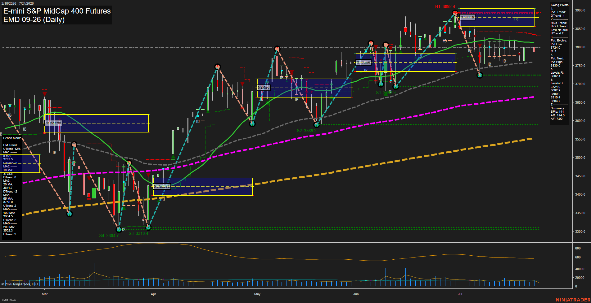 EMD E-mini S&P MidCap 400 Futures Daily Chart Analysis: 2026-Jul-24 07:02 CT