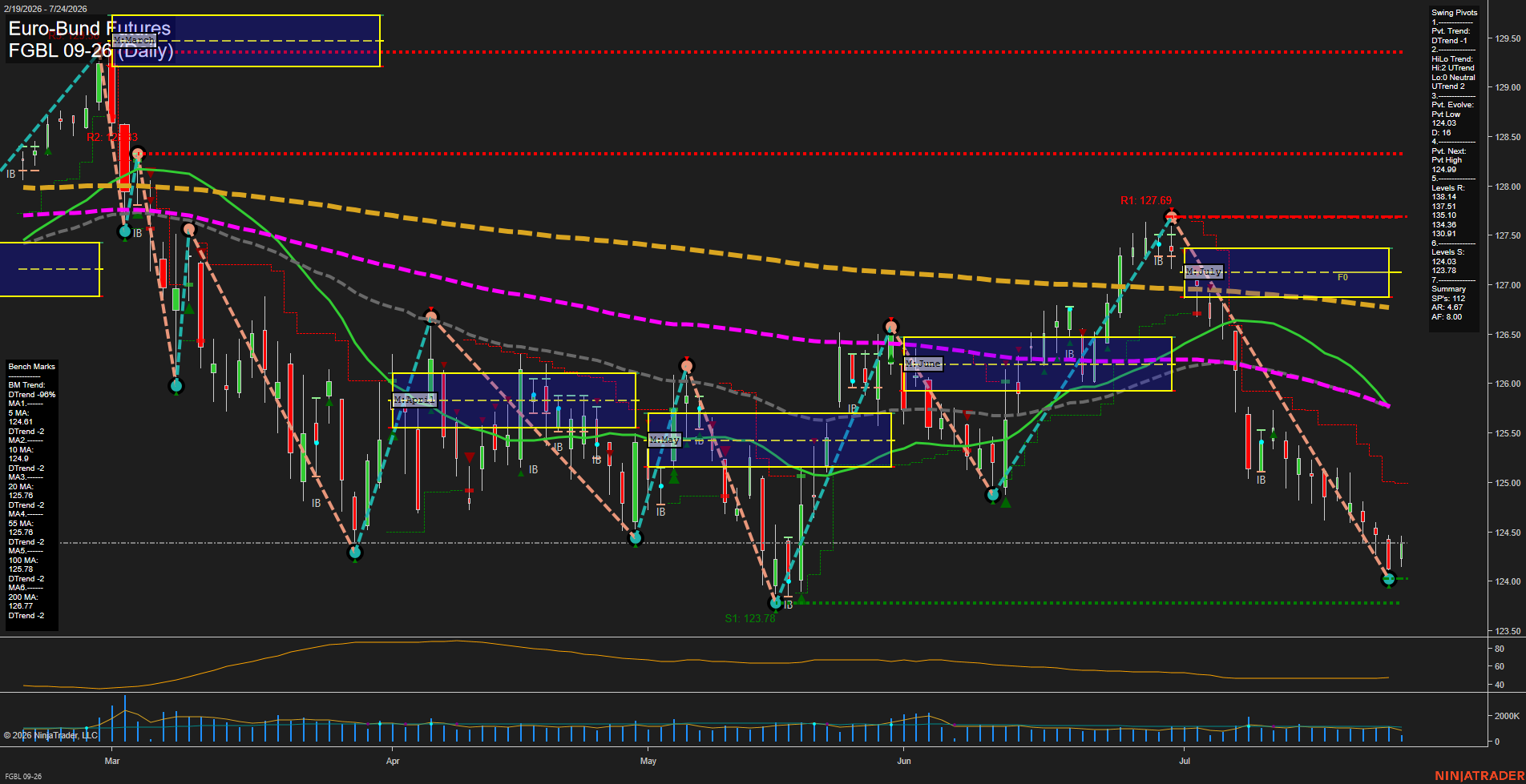 FGBL Euro-Bund Futures Daily Chart Analysis: 2026-Jul-24 07:04 CT