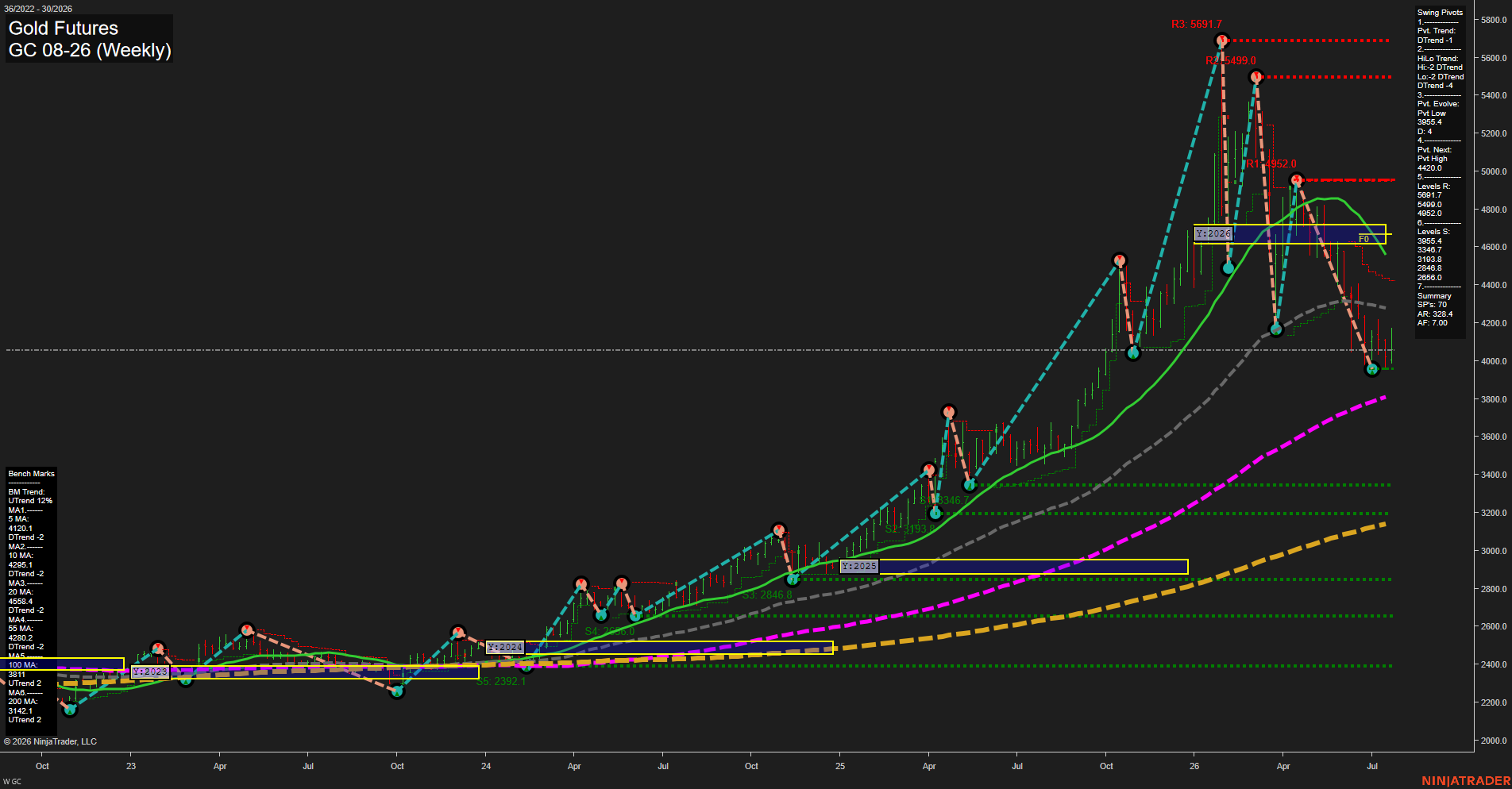 GC Gold Futures Weekly Chart Analysis: 2026-Jul-24 07:04 CT