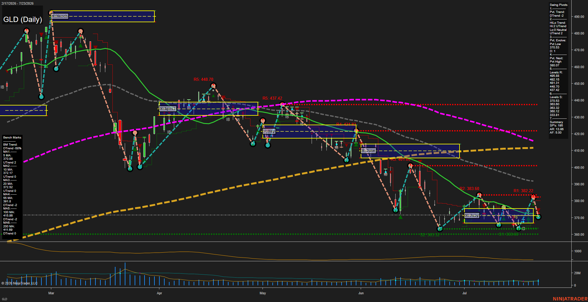 GLD SPDR Gold Shares Daily Chart Analysis: 2026-Jul-24 07:05 CT