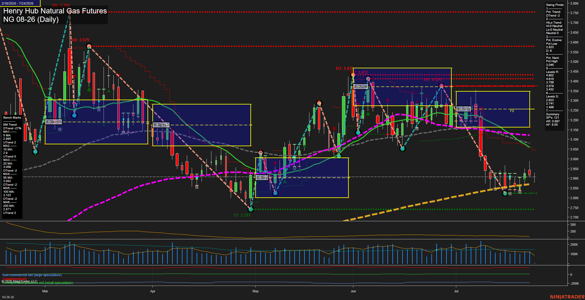 NG Henry Hub Natural Gas Futures Daily Chart Analysis: 2026-Jul-24 07:05 CT