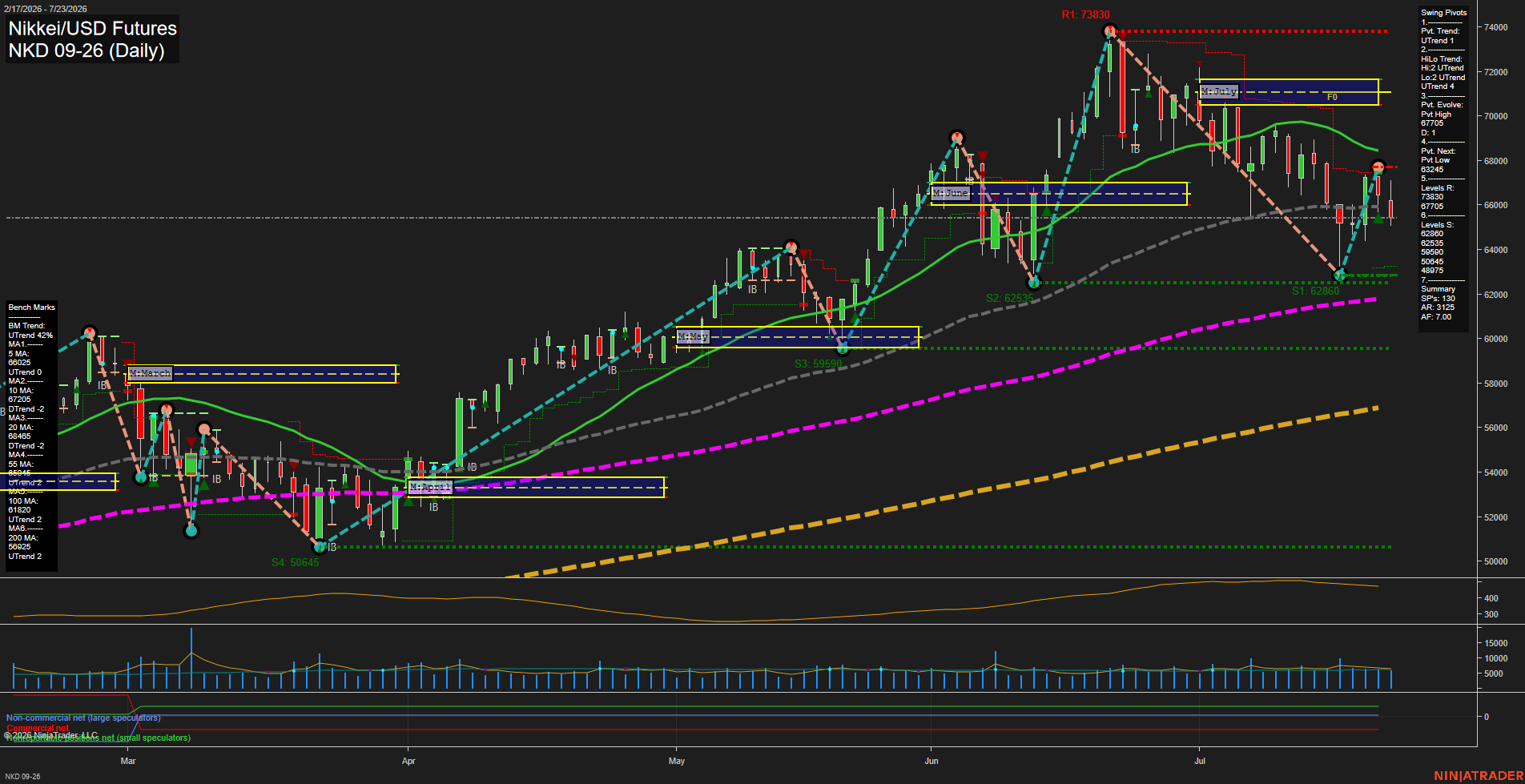 NKD Nikkei/USD Futures Daily Chart Analysis: 2026-Jul-24 07:05 CT
