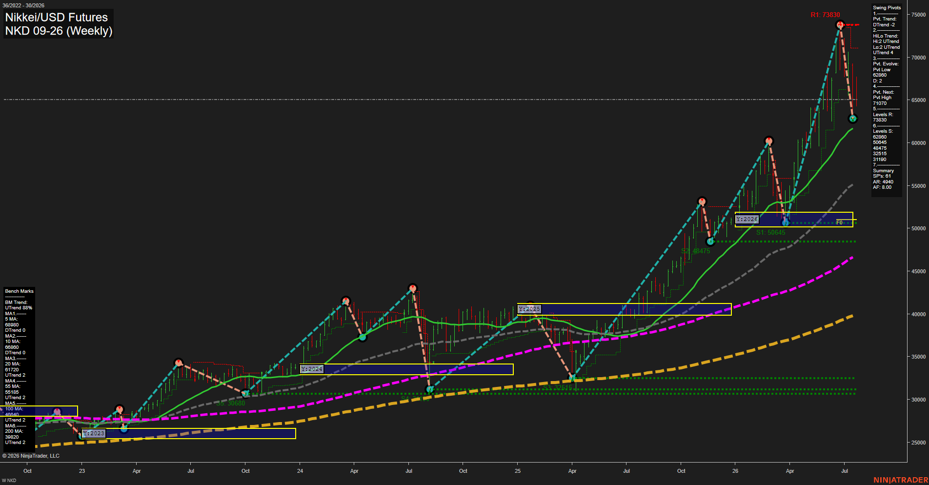 NKD Nikkei/USD Futures Weekly Chart Analysis: 2026-Jul-24 07:06 CT