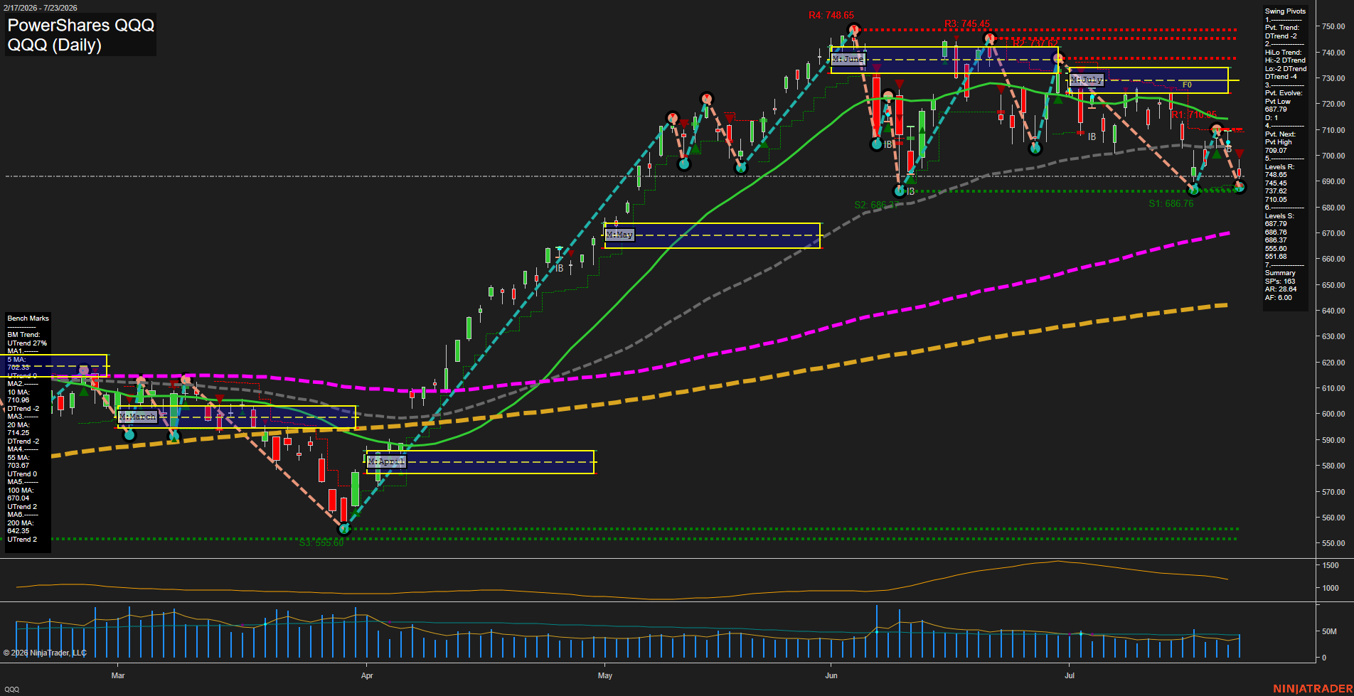QQQ PowerShares QQQ Daily Chart Analysis: 2026-Jul-24 07:06 CT