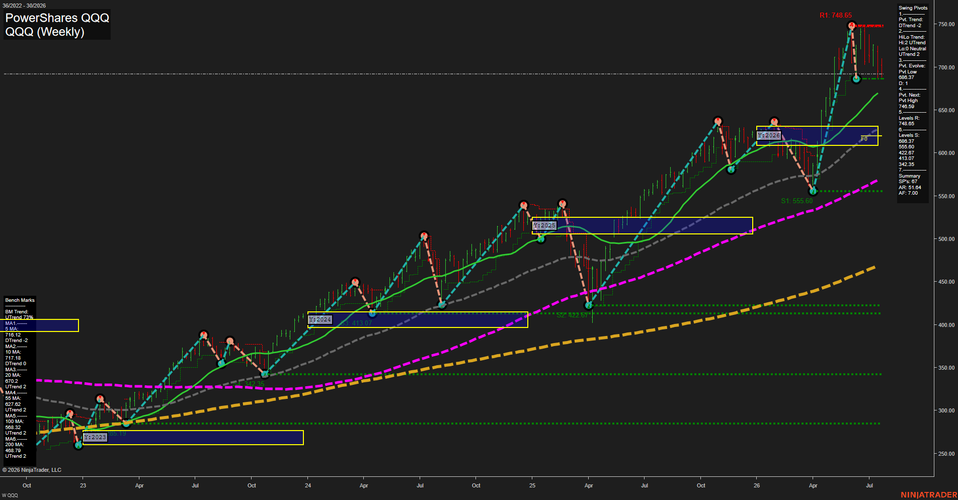 QQQ PowerShares QQQ Weekly Chart Analysis: 2026-Jul-24 07:07 CT