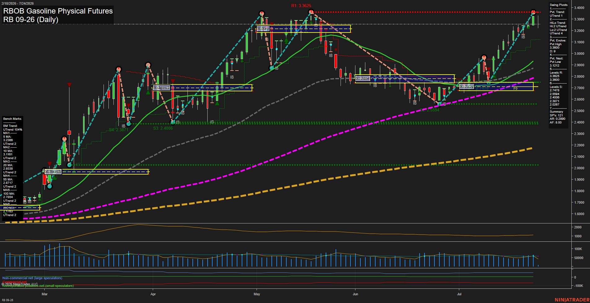 RB RBOB Gasoline Physical Futures Daily Chart Analysis: 2026-Jul-24 07:07 CT