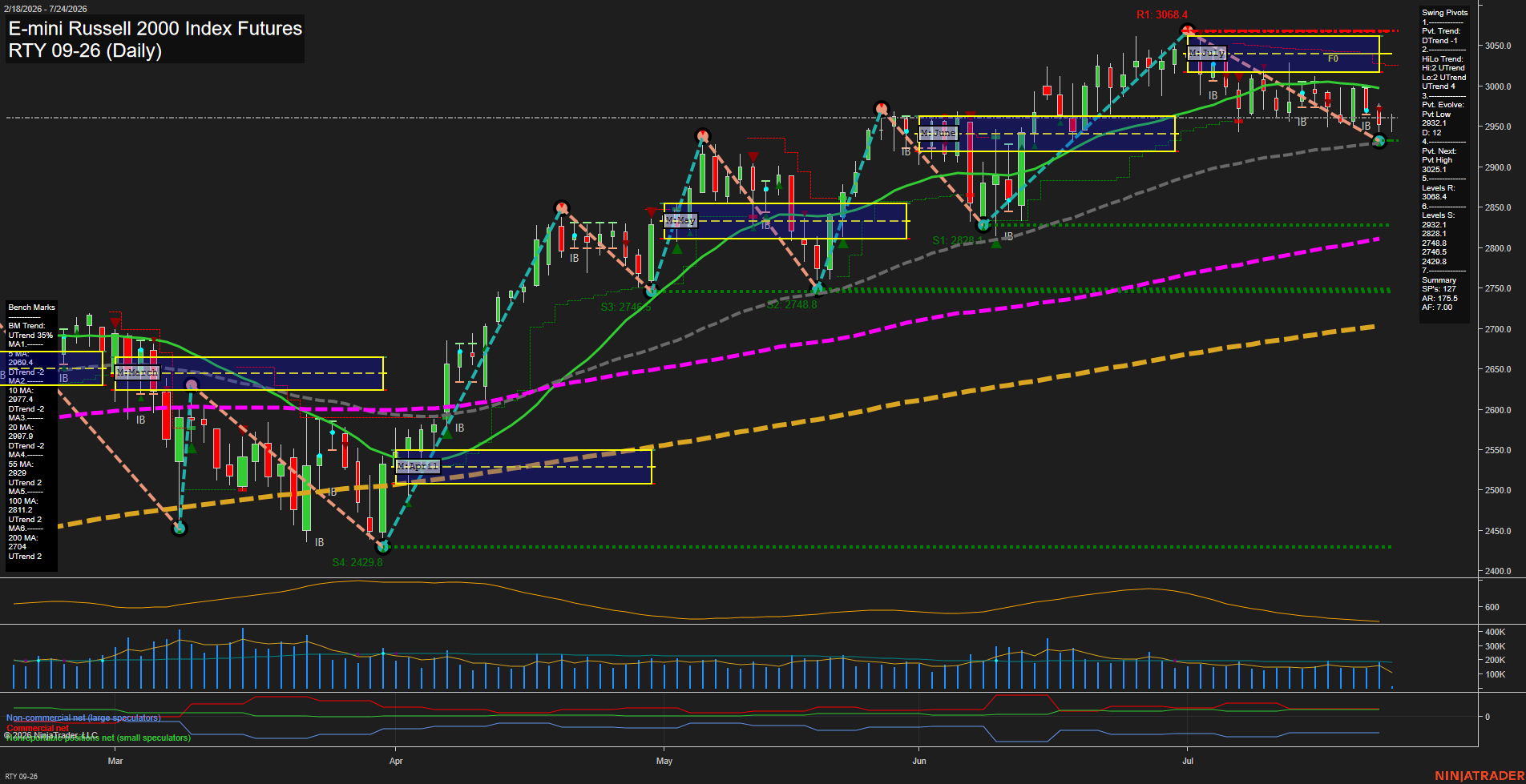 RTY E-mini Russell 2000 Index Futures Daily Chart Analysis: 2026-Jul-24 07:07 CT
