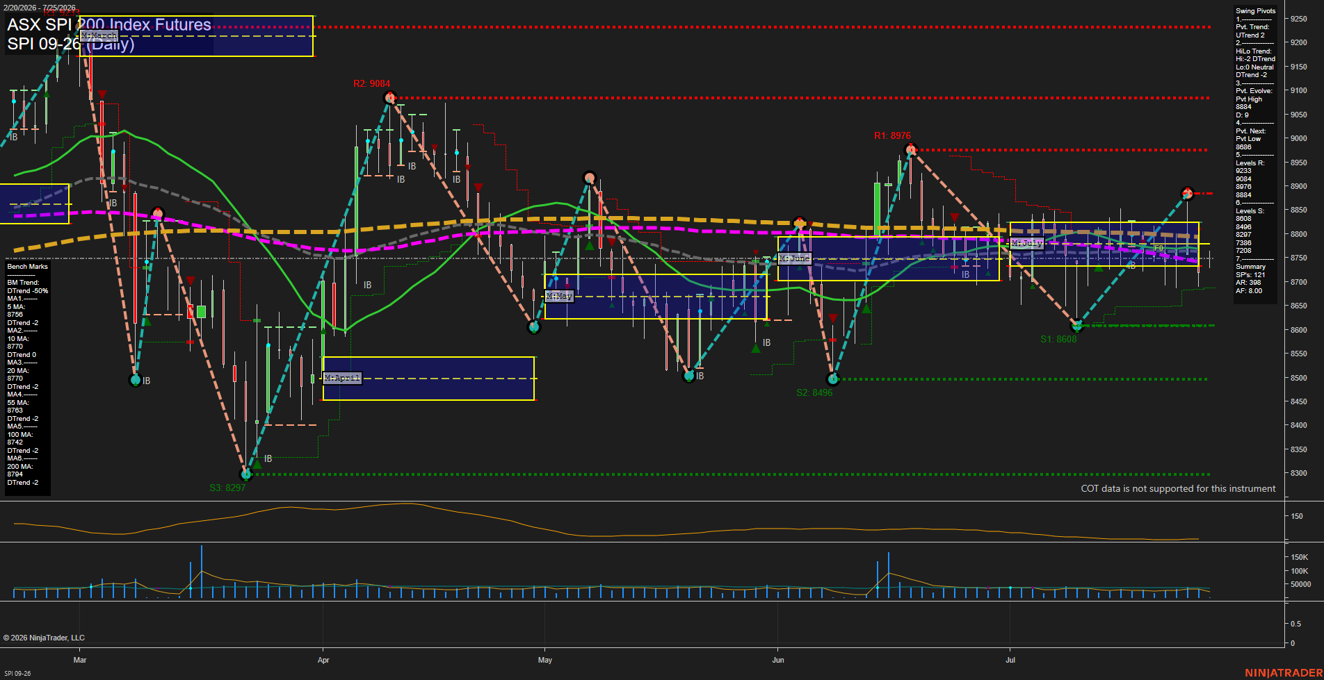SPI ASX SPI 200 Index Futures Daily Chart Analysis: 2026-Jul-24 07:08 CT