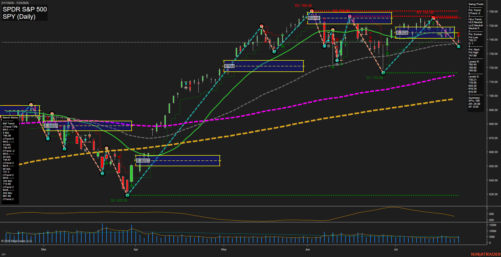 SPY SPDR S&P 500 Daily Chart Analysis: 2026-Jul-24 07:08 CT