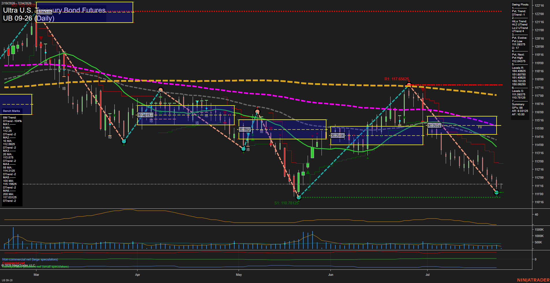 UB Ultra U.S. Treasury Bond Futures Daily Chart Analysis: 2026-Jul-24 07:09 CT
