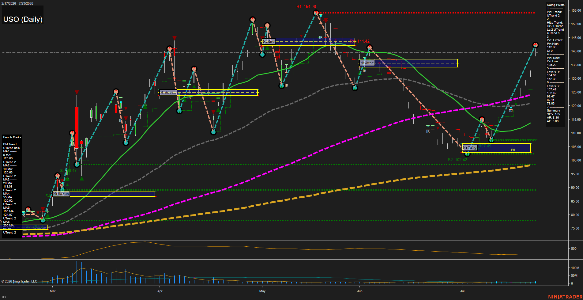 USO United States Oil Fund LP Daily Chart Analysis: 2026-Jul-24 07:09 CT