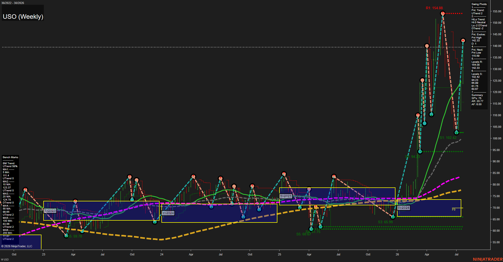 USO United States Oil Fund LP Weekly Chart Analysis: 2026-Jul-24 07:09 CT