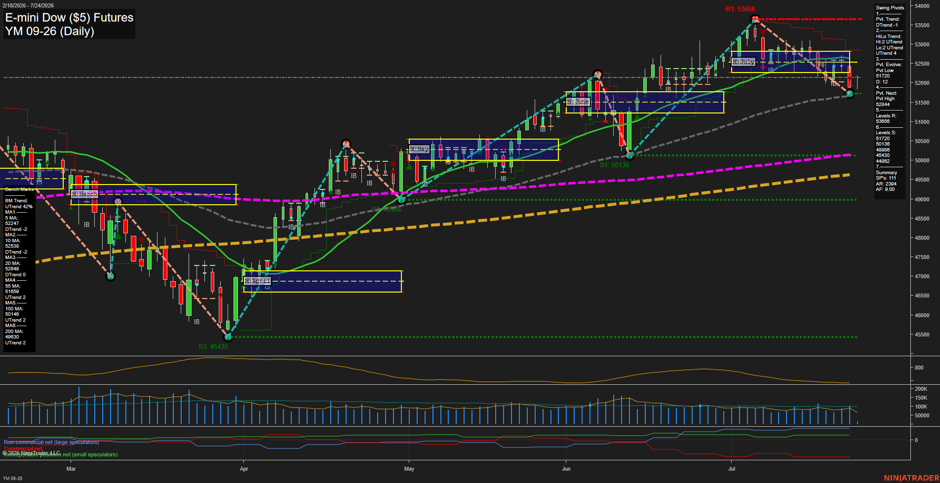 YM E-mini Dow ($5) Futures Daily Chart Analysis: 2026-Jul-24 07:10 CT