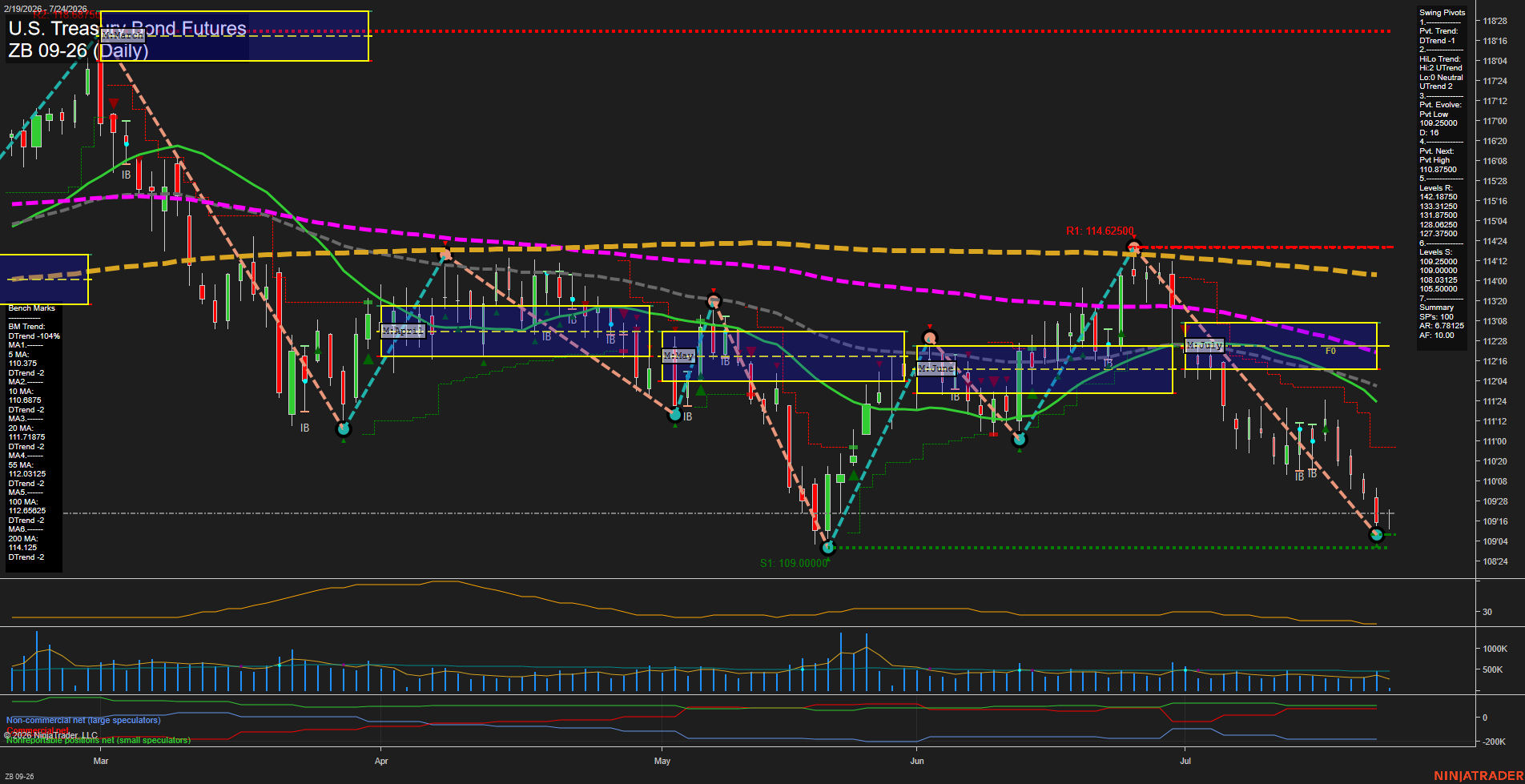 ZB U.S. Treasury Bond Futures Daily Chart Analysis: 2026-Jul-24 07:10 CT