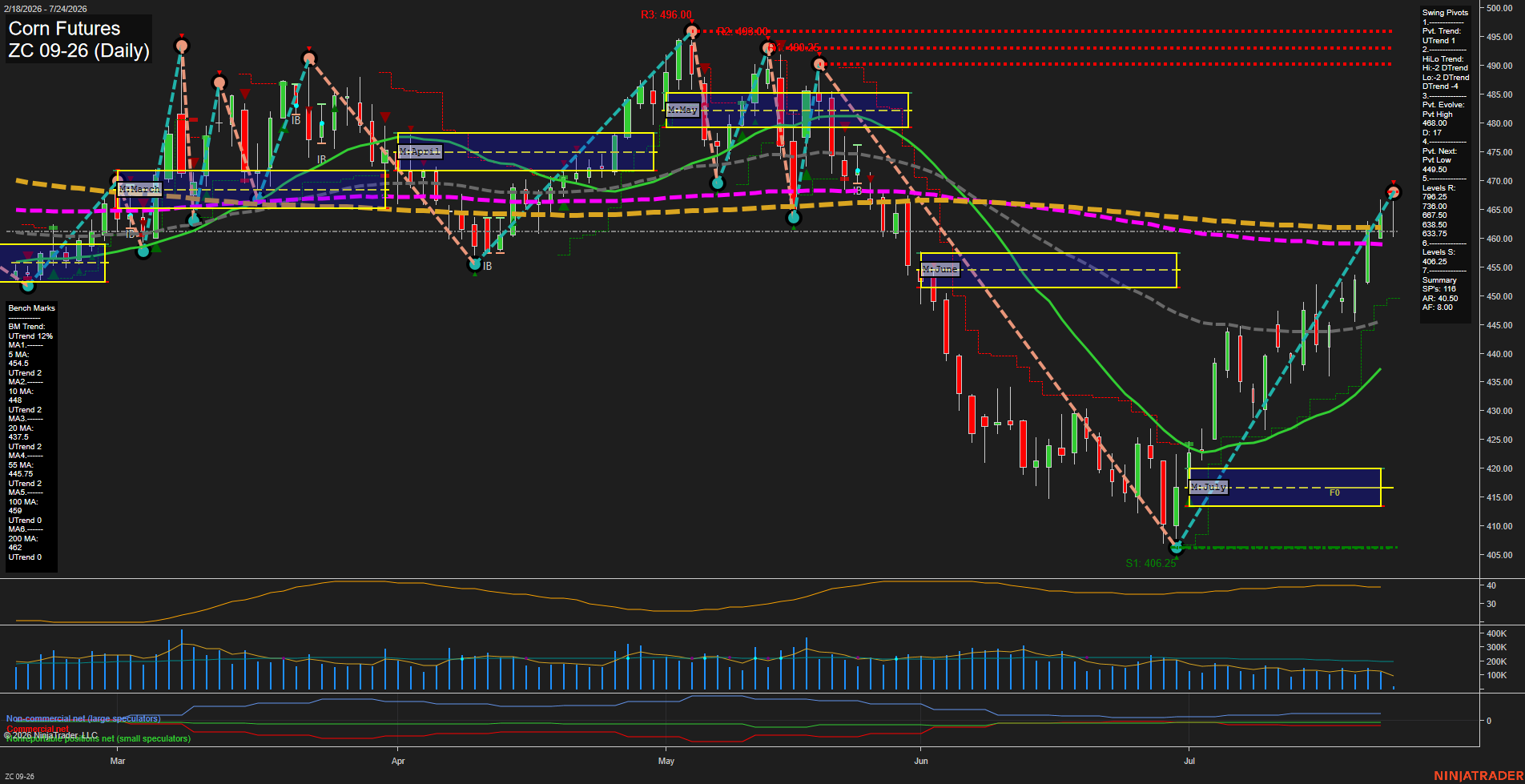 ZC Corn Futures Daily Chart Analysis: 2026-Jul-24 07:10 CT