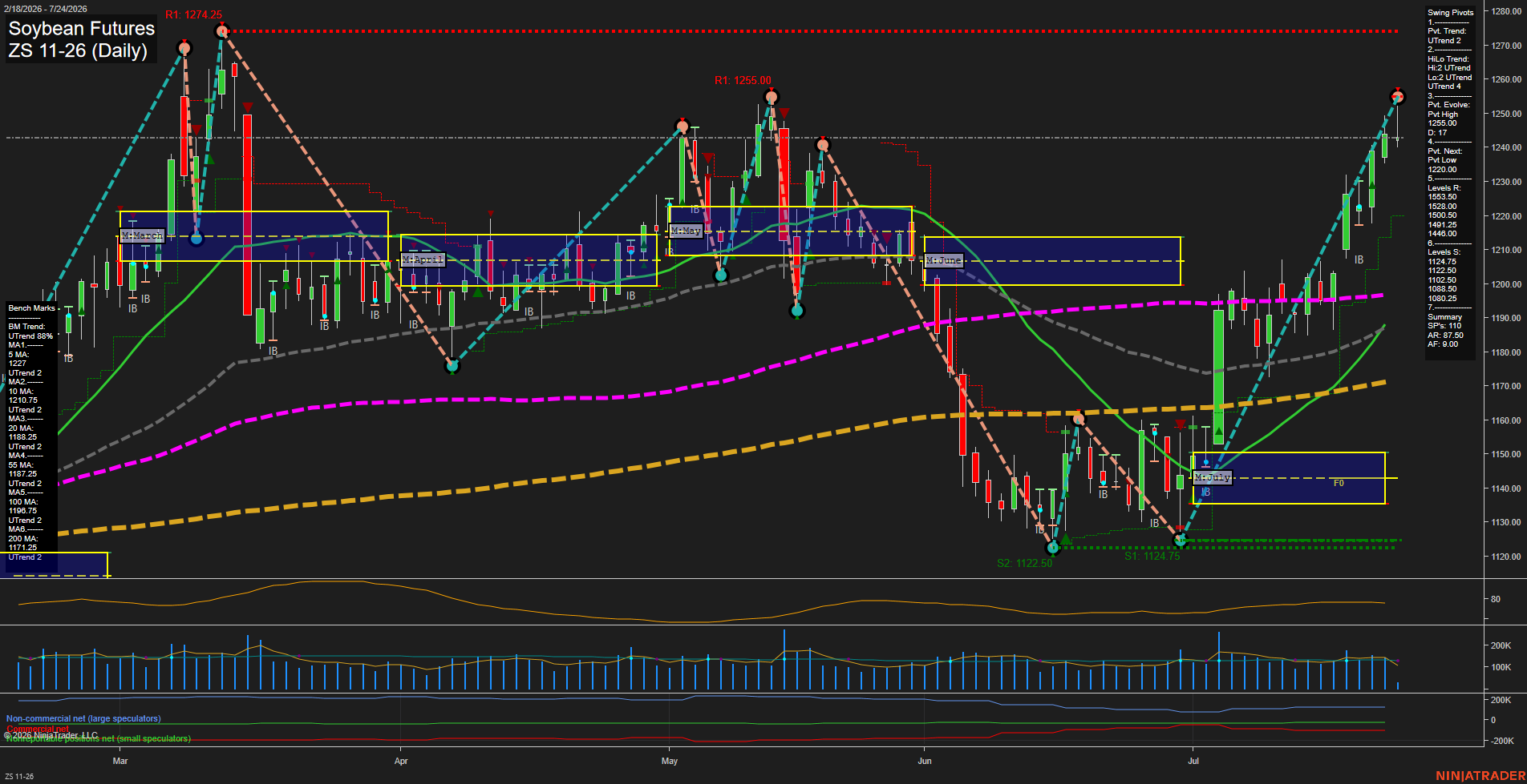 ZS Soybean Futures Daily Chart Analysis: 2026-Jul-24 07:11 CT