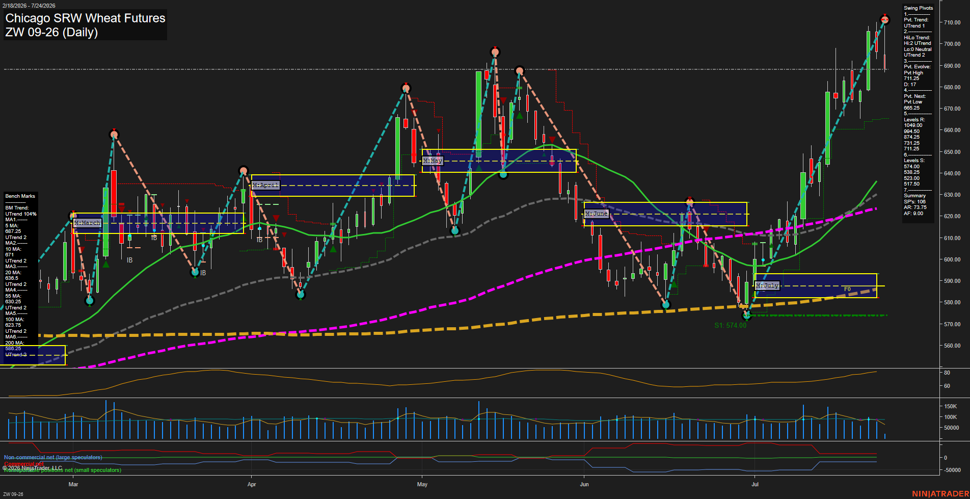 ZW Chicago SRW Wheat Futures Daily Chart Analysis: 2026-Jul-24 07:11 CT