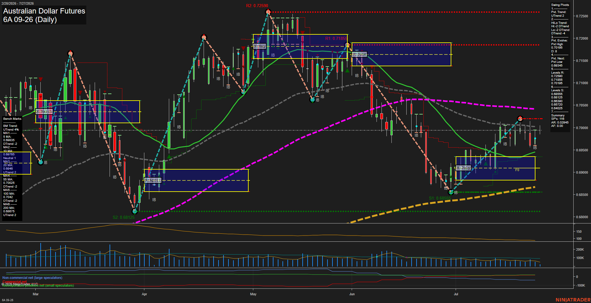 6A Australian Dollar Futures Daily Chart Analysis: 2026-Jul-27 07:00 CT