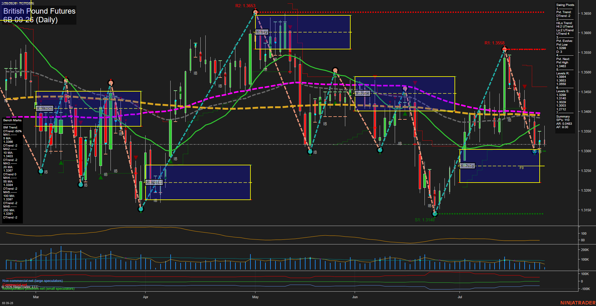 6B British Pound Futures Daily Chart Analysis: 2026-Jul-27 07:00 CT