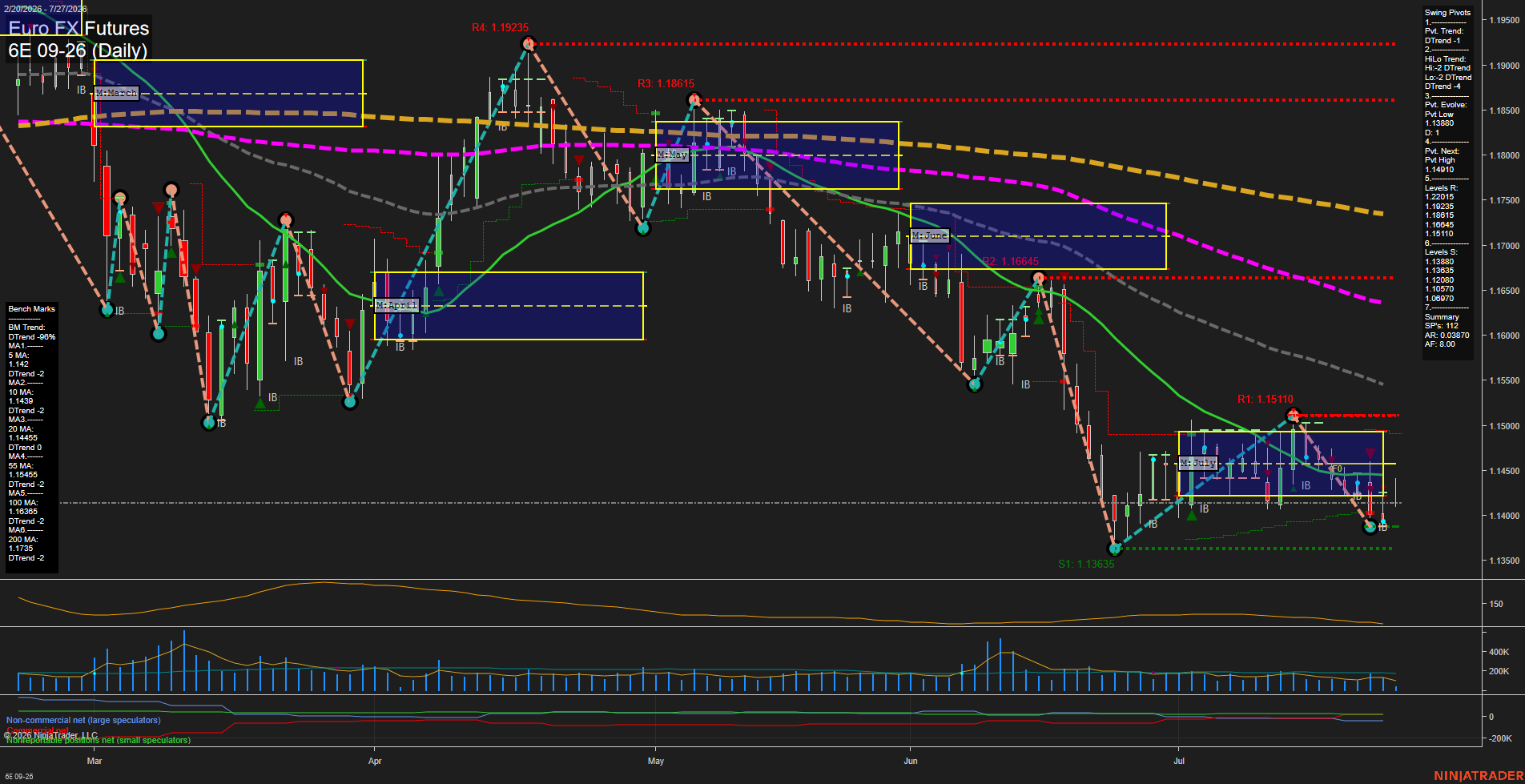 6E Euro FX Futures Daily Chart Analysis: 2026-Jul-27 07:01 CT