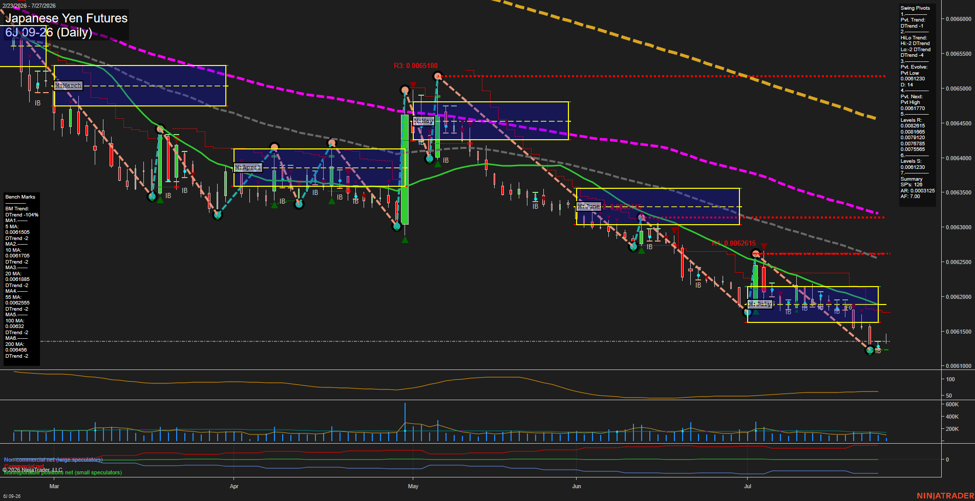 6J Japanese Yen Futures Daily Chart Analysis: 2026-Jul-27 07:01 CT
