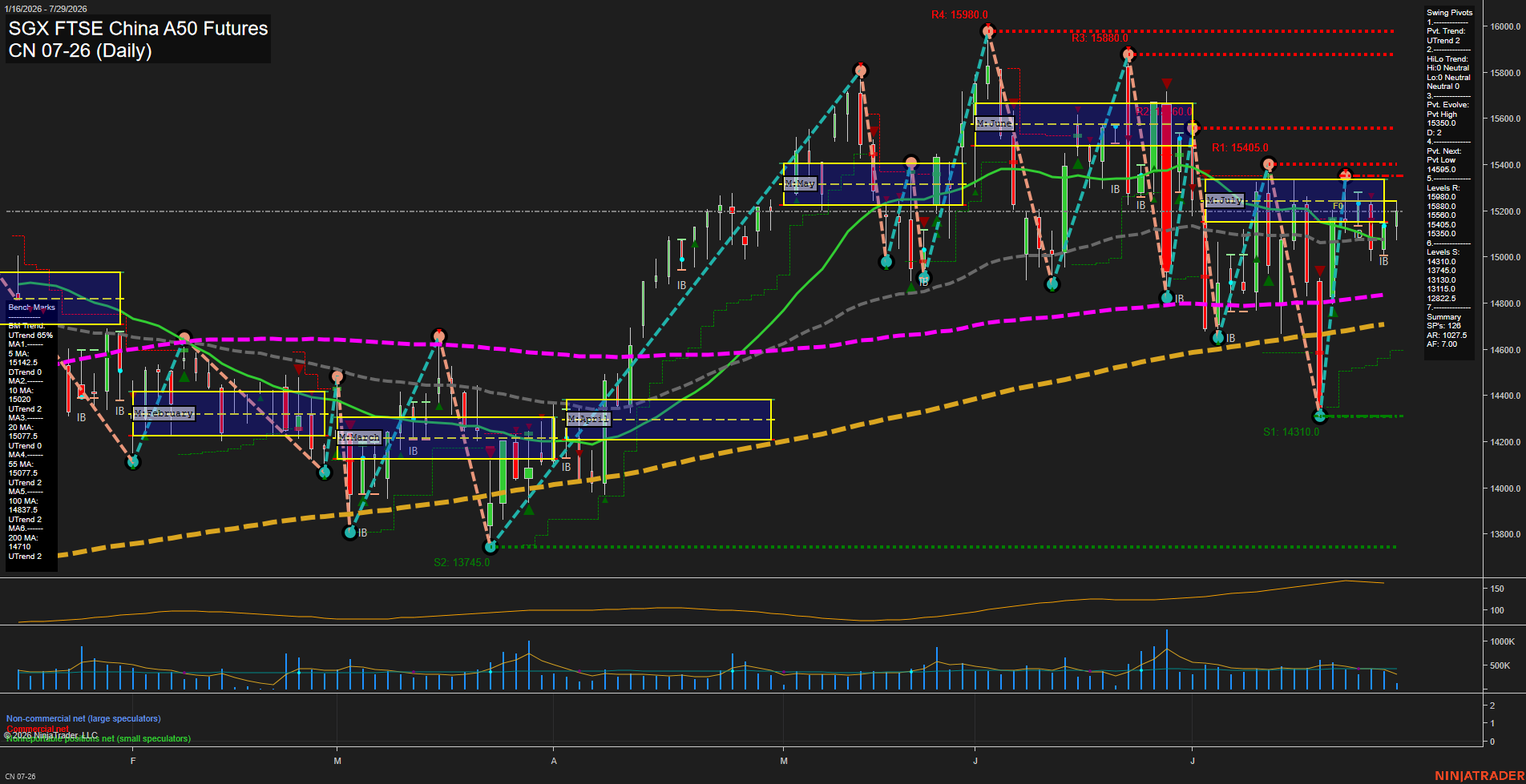 CN SGX FTSE China A50 Futures Daily Chart Analysis: 2026-Jul-27 07:02 CT