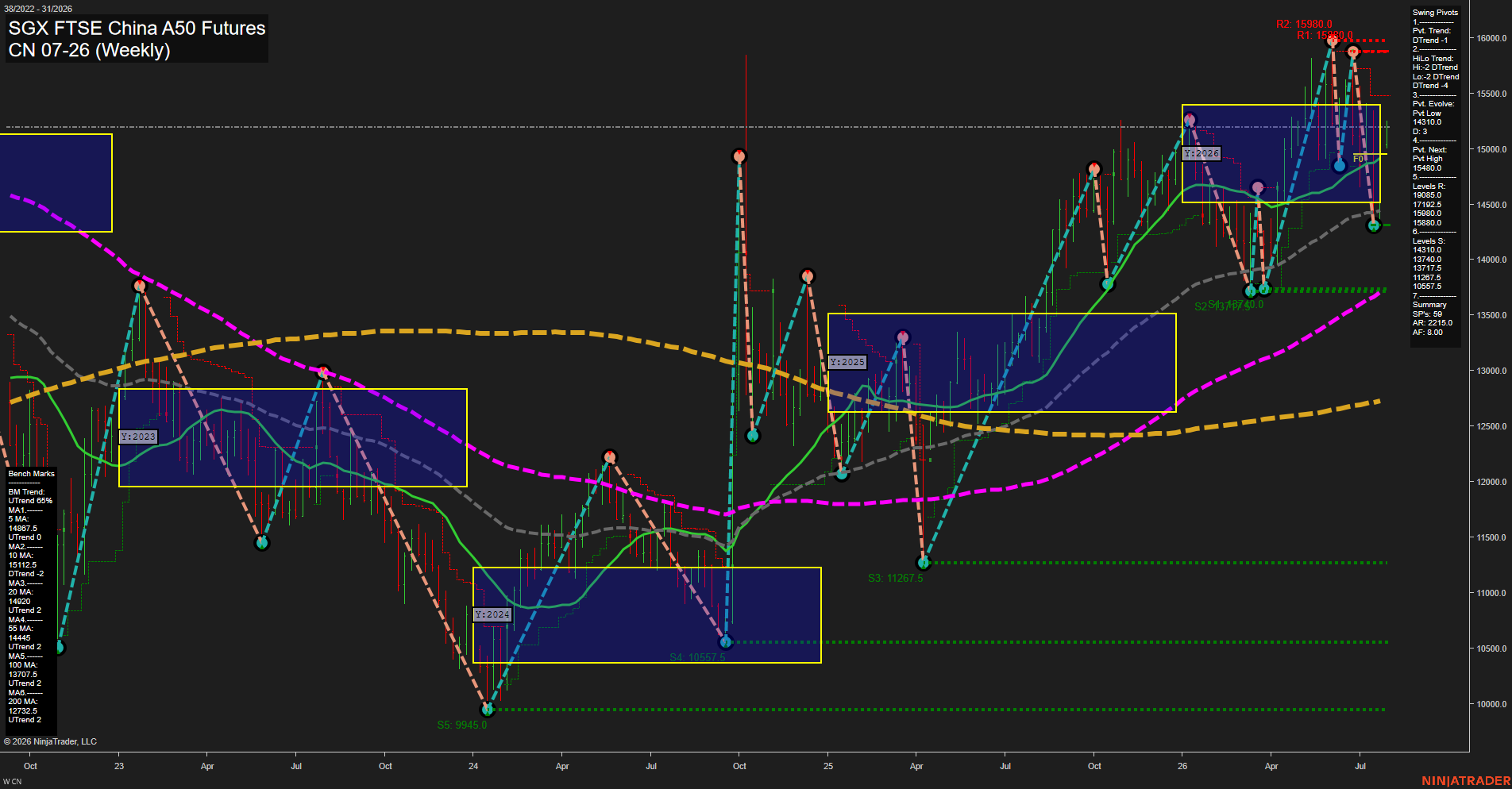 CN SGX FTSE China A50 Futures Weekly Chart Analysis: 2026-Jul-27 07:02 CT