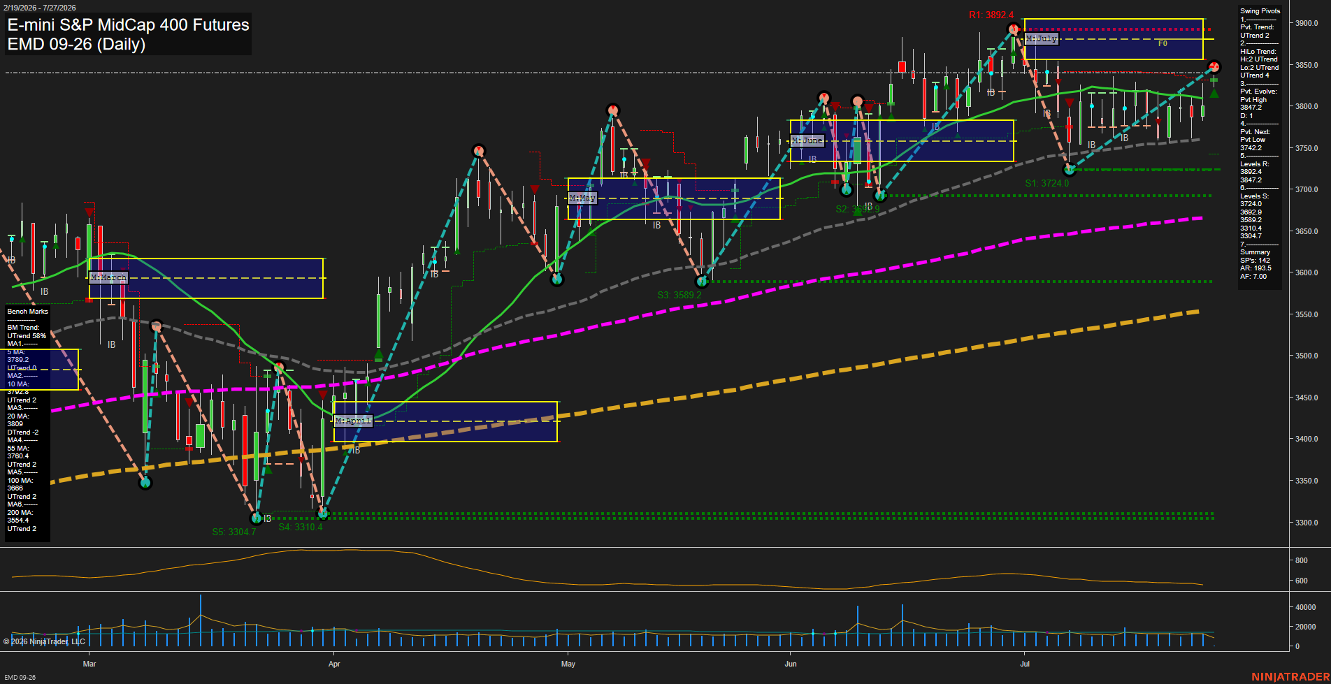 EMD E-mini S&P MidCap 400 Futures Daily Chart Analysis: 2026-Jul-27 07:03 CT