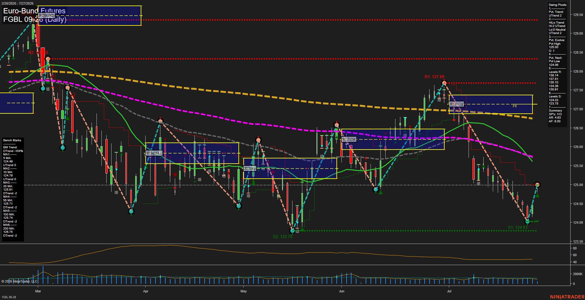 FGBL Euro-Bund Futures Daily Chart Analysis: 2026-Jul-27 07:04 CT