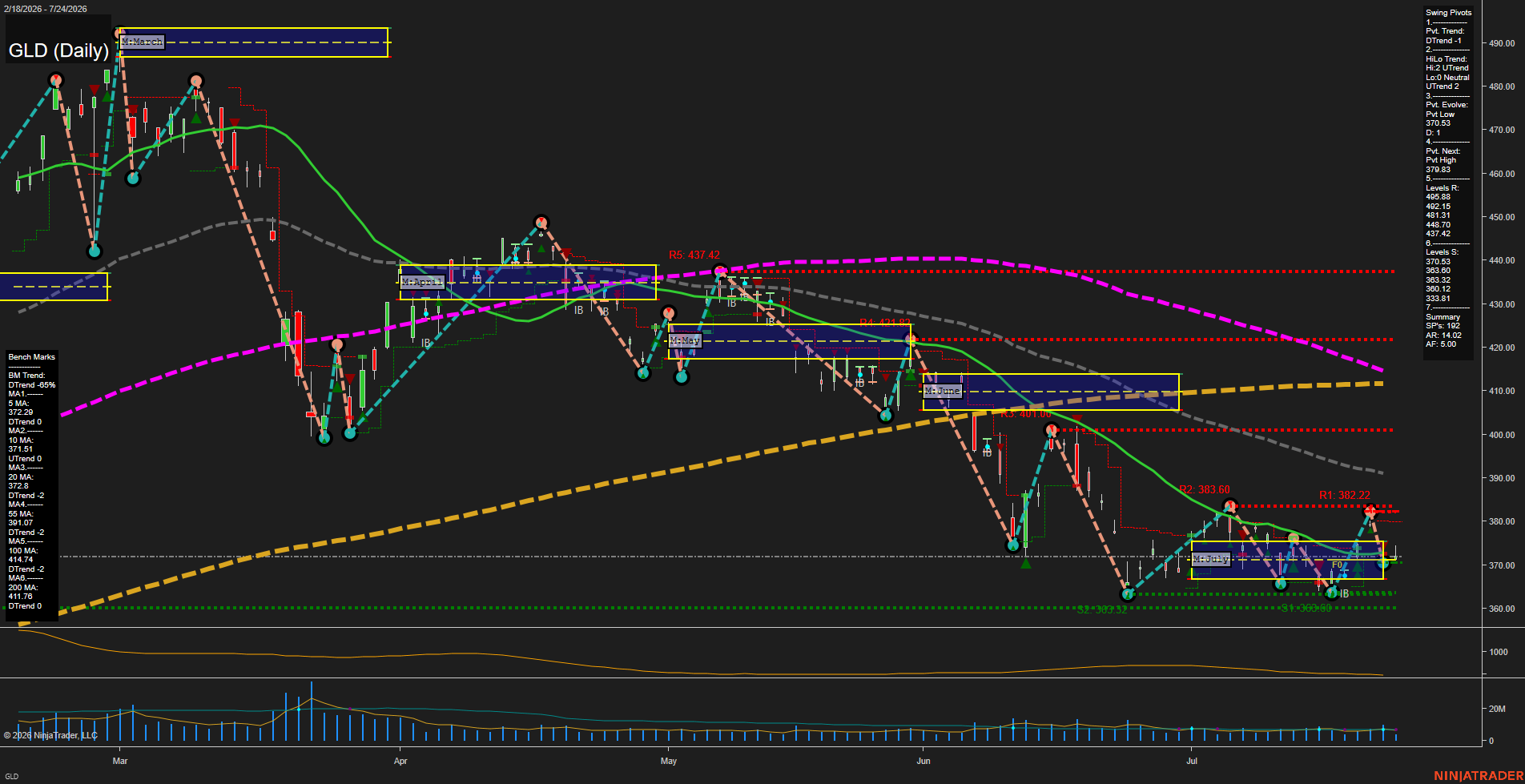 GLD SPDR Gold Shares Daily Chart Analysis: 2026-Jul-27 07:05 CT