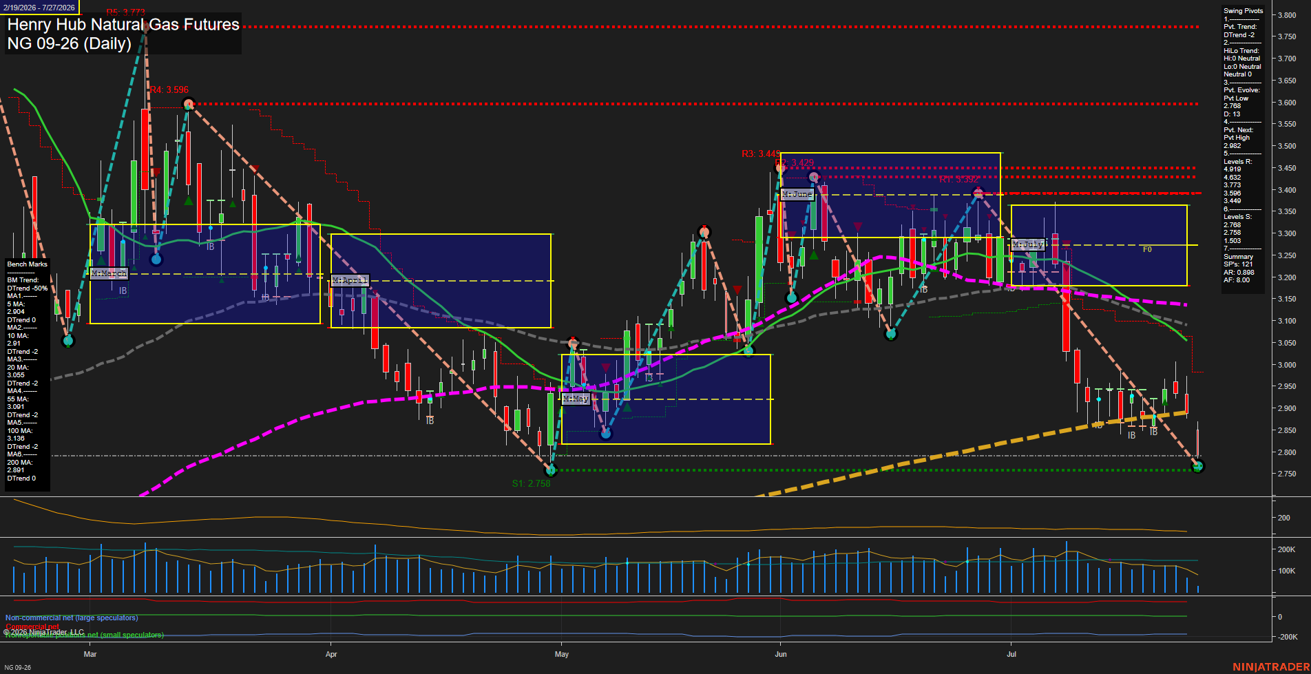 NG Henry Hub Natural Gas Futures Daily Chart Analysis: 2026-Jul-27 07:05 CT