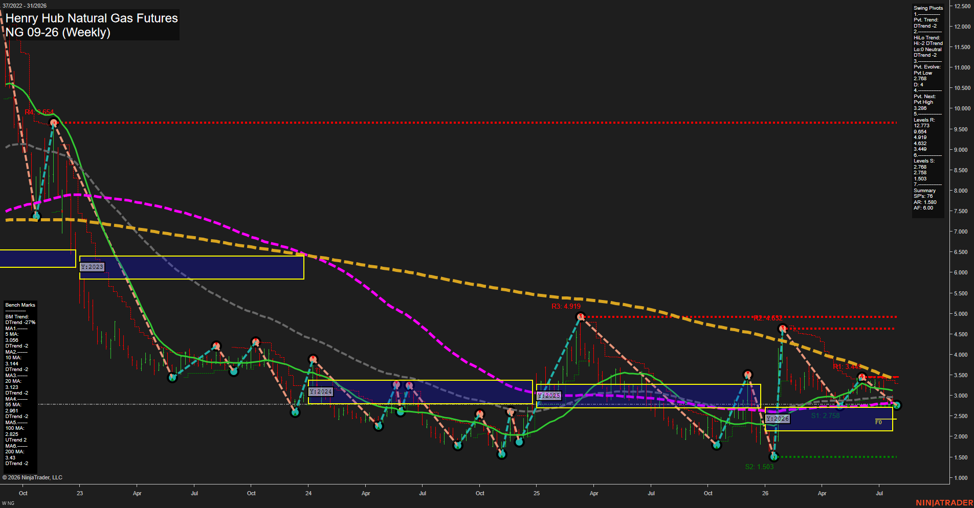 NG Henry Hub Natural Gas Futures Weekly Chart Analysis: 2026-Jul-27 07:05 CT
