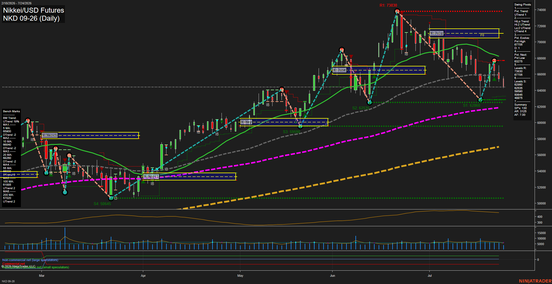 NKD Nikkei/USD Futures Daily Chart Analysis: 2026-Jul-27 07:05 CT