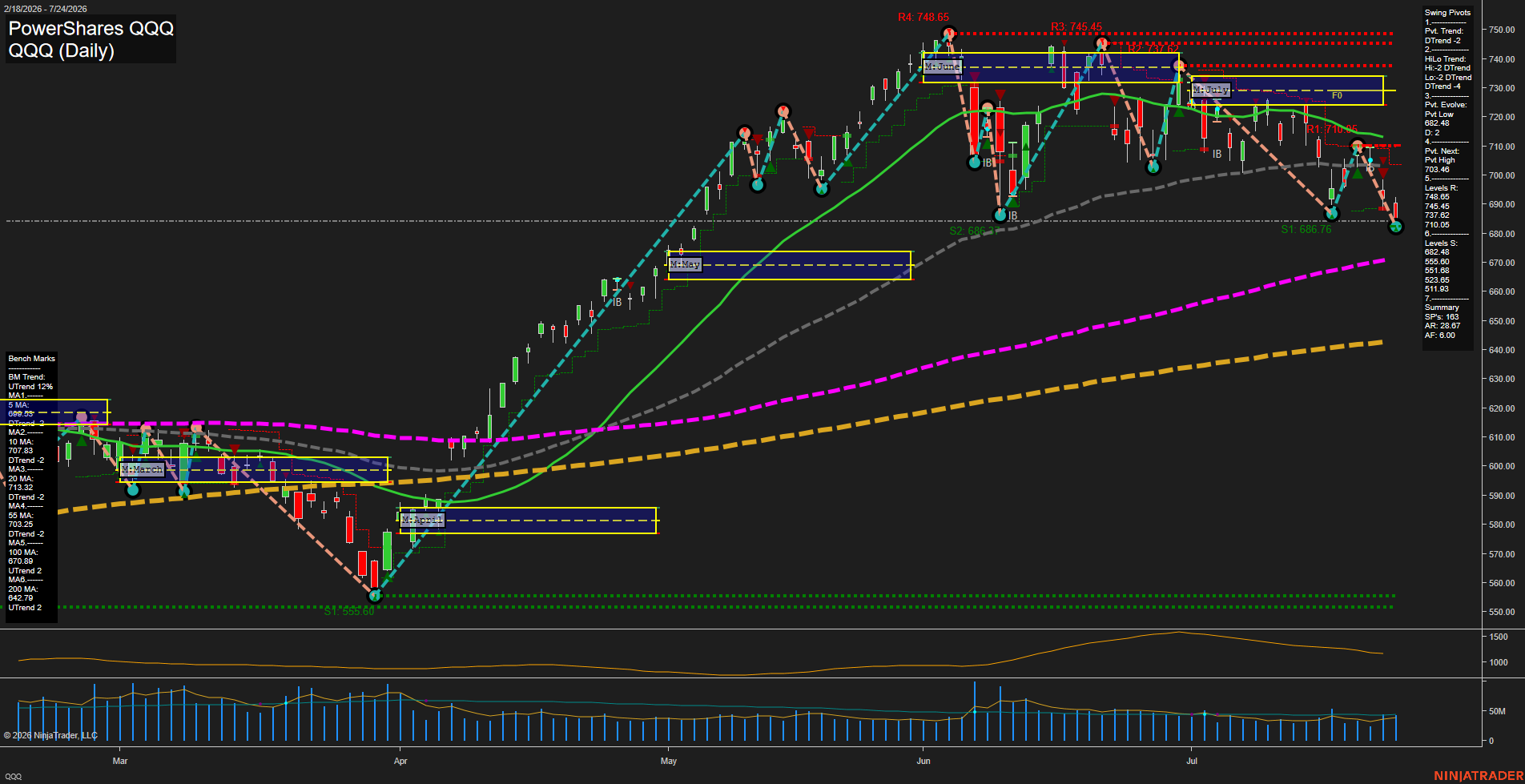 QQQ PowerShares QQQ Daily Chart Analysis: 2026-Jul-27 07:06 CT