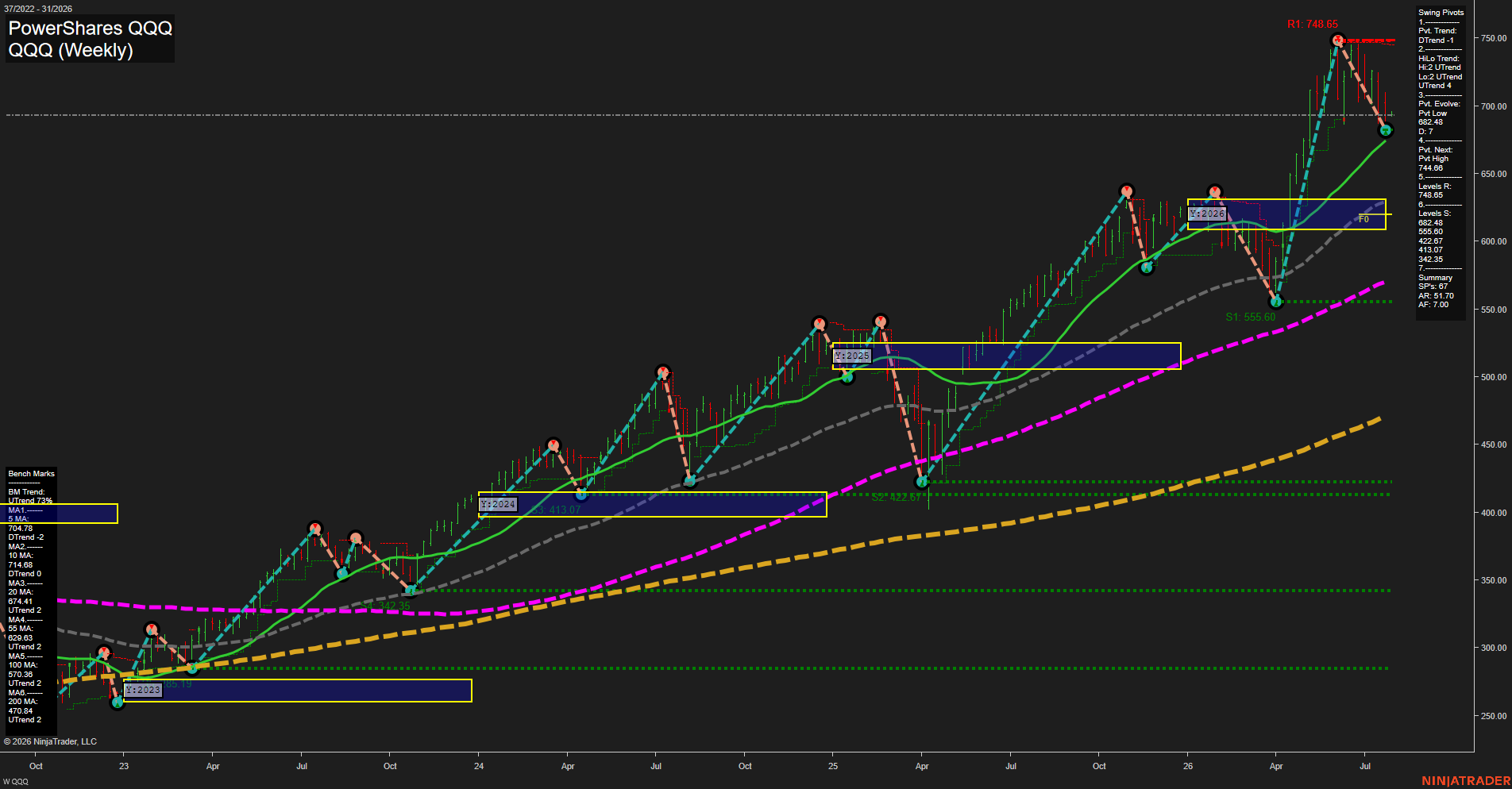 QQQ PowerShares QQQ Weekly Chart Analysis: 2026-Jul-27 07:06 CT