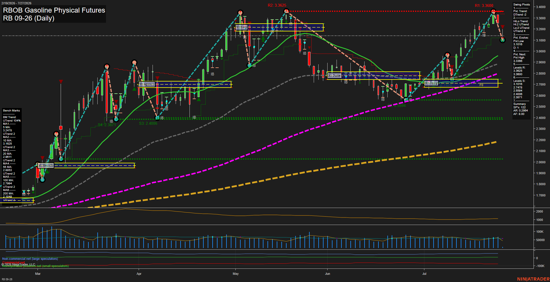 RB RBOB Gasoline Physical Futures Daily Chart Analysis: 2026-Jul-27 07:07 CT