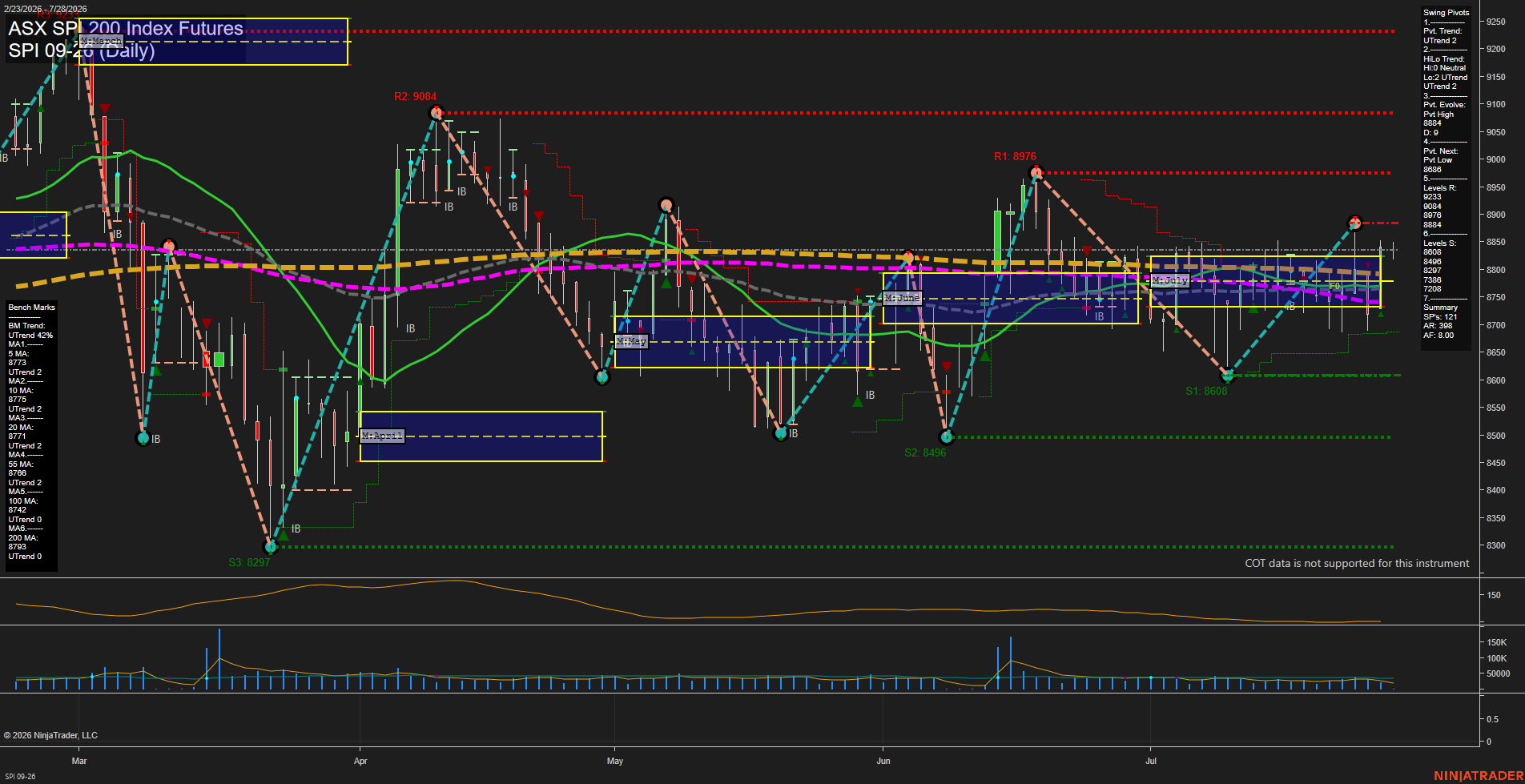 SPI ASX SPI 200 Index Futures Daily Chart Analysis: 2026-Jul-27 07:08 CT