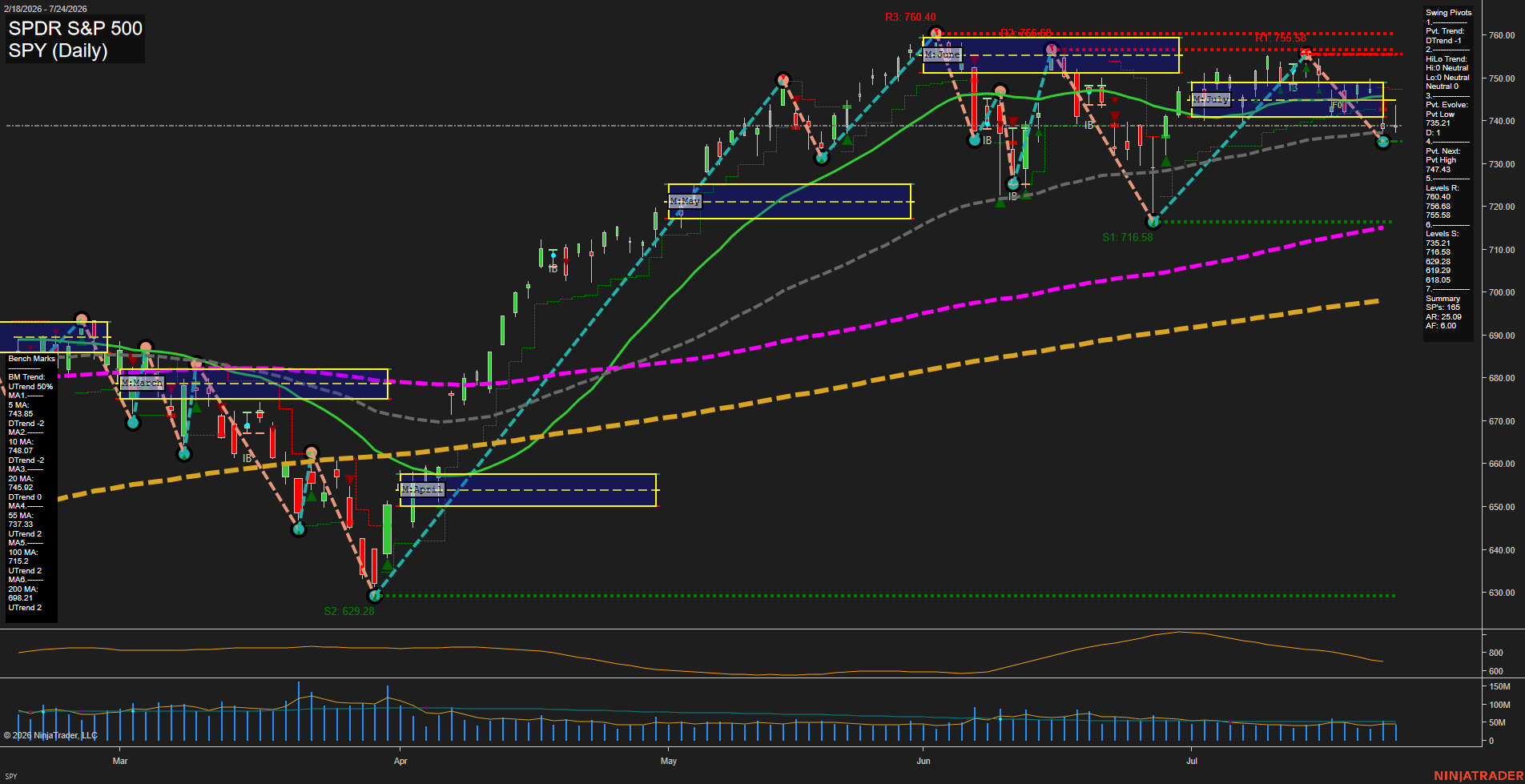 SPY SPDR S&P 500 Daily Chart Analysis: 2026-Jul-27 07:08 CT
