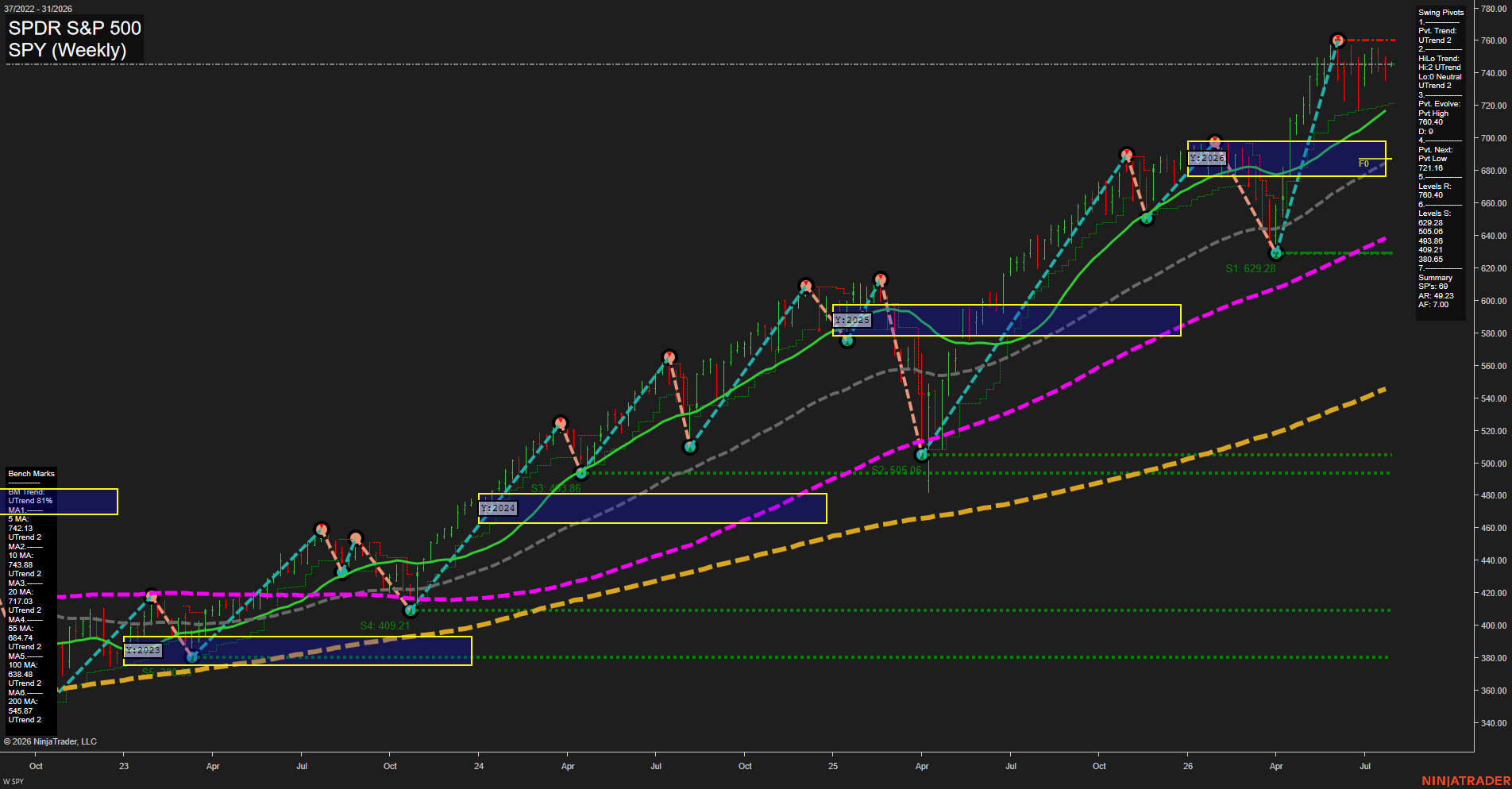 SPY SPDR S&P 500 Weekly Chart Analysis: 2026-Jul-27 07:08 CT